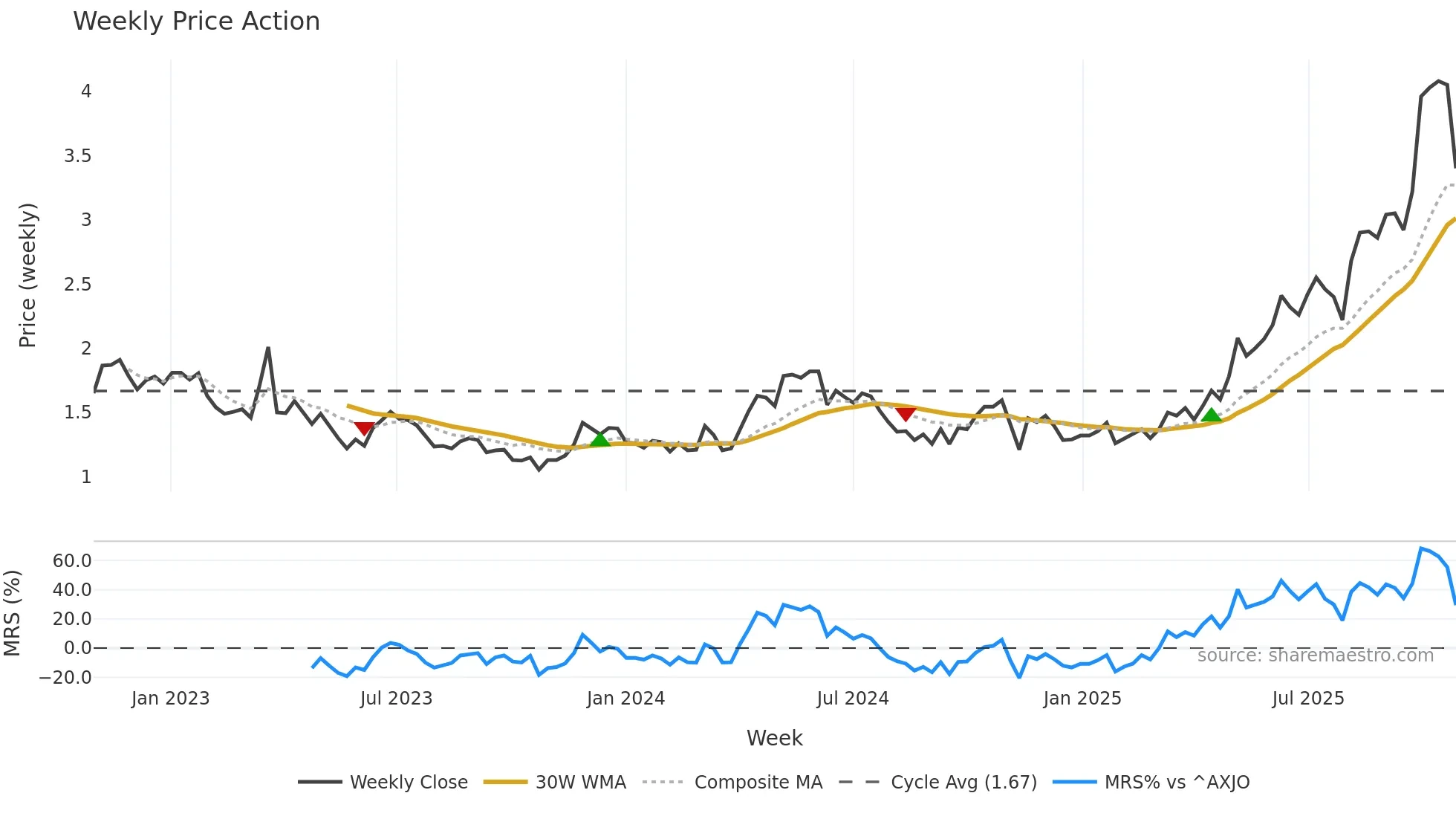 KCN weekly Price Action chart, closing 2025-10-27