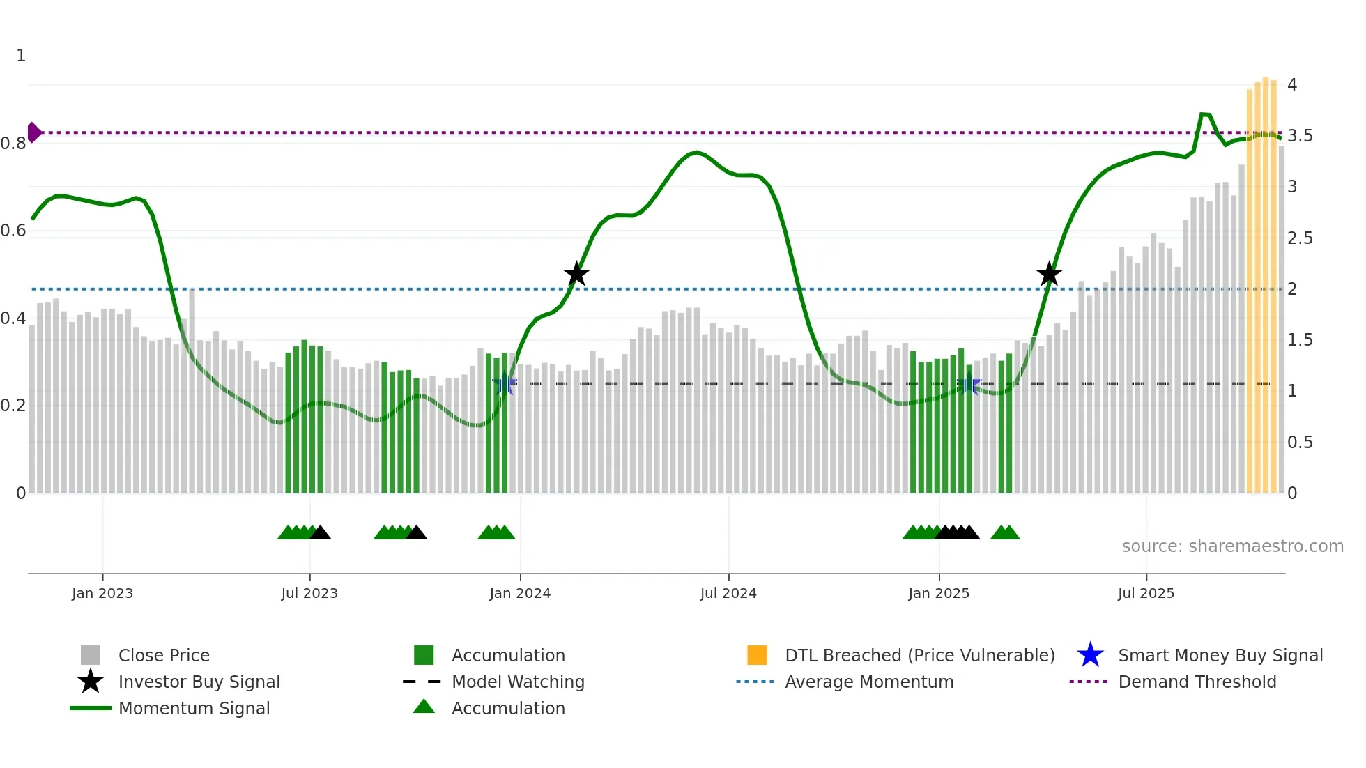 KCN weekly Smart Money chart