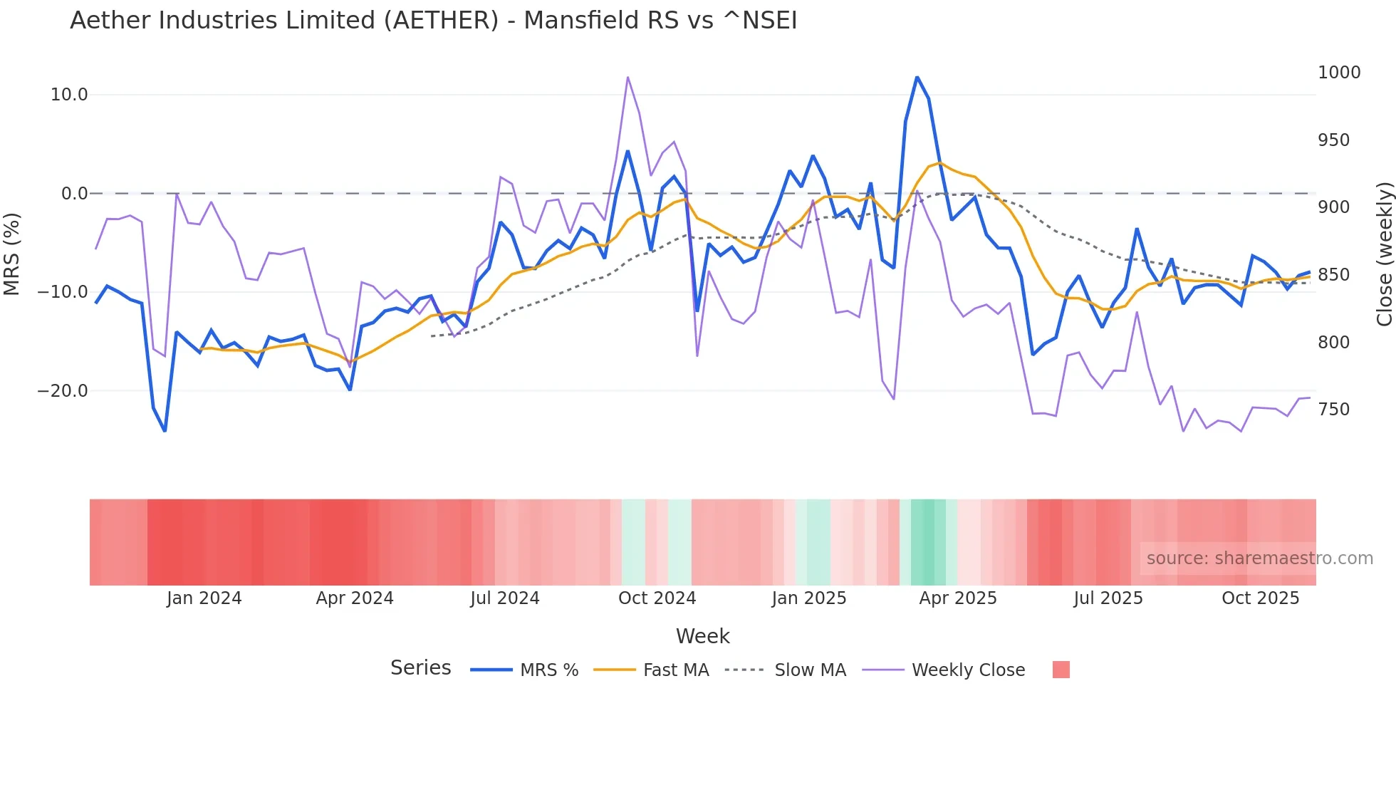 AETHER Mansfield Relative Strength chart