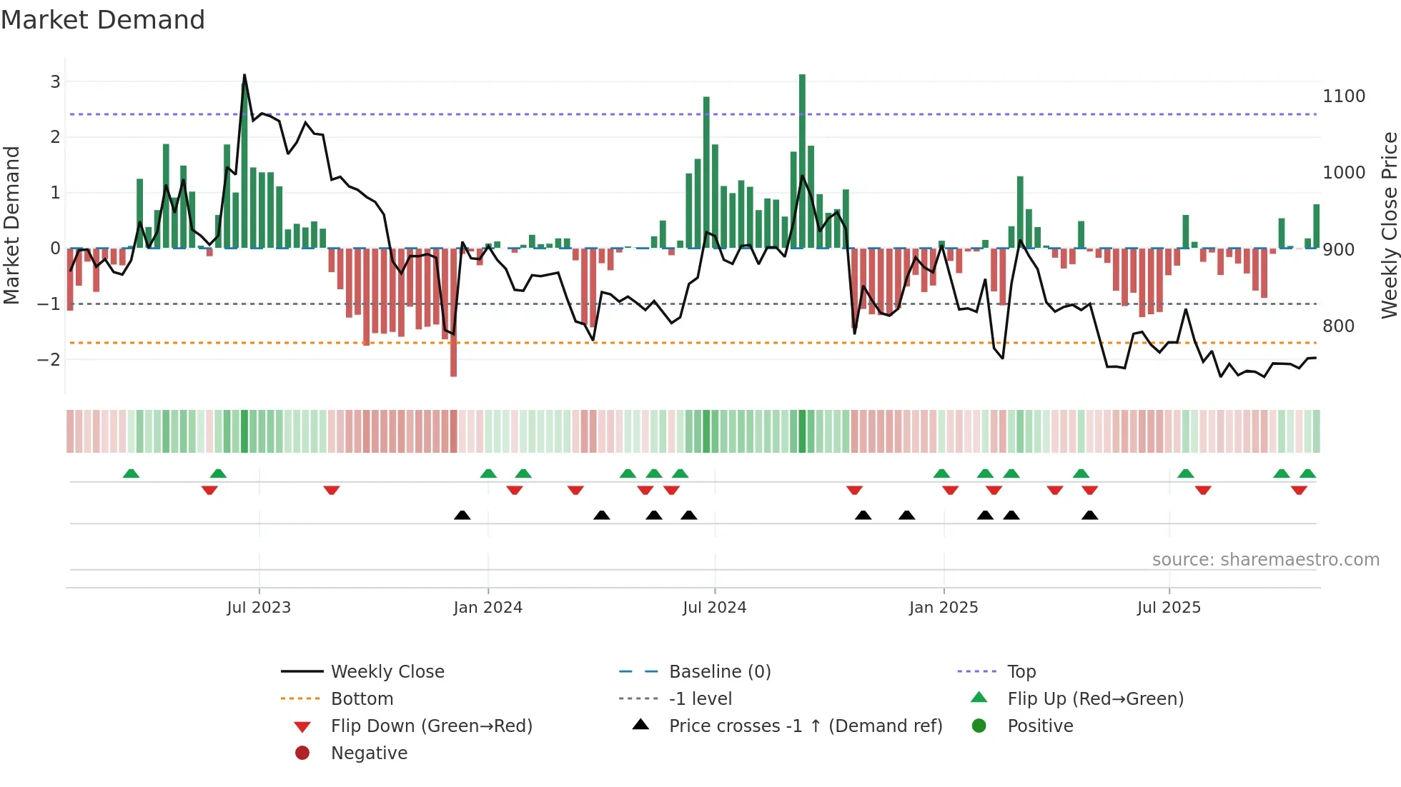 AETHER weekly Market Demand chart