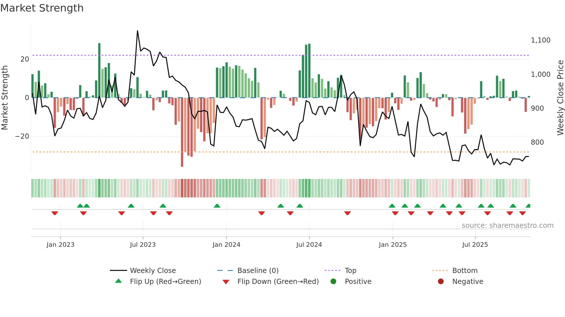 AETHER weekly Market Strength chart