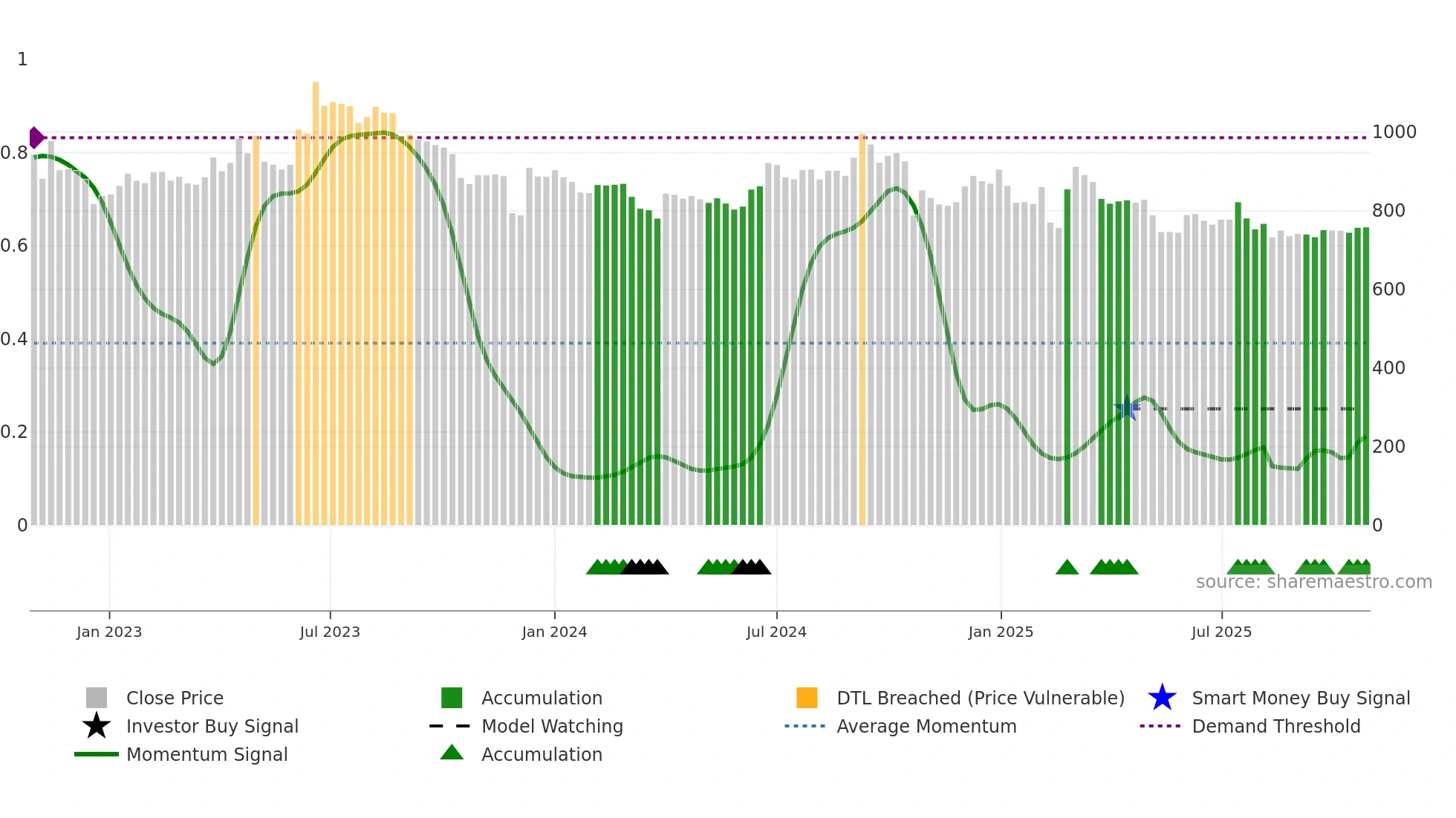 AETHER weekly Smart Money chart