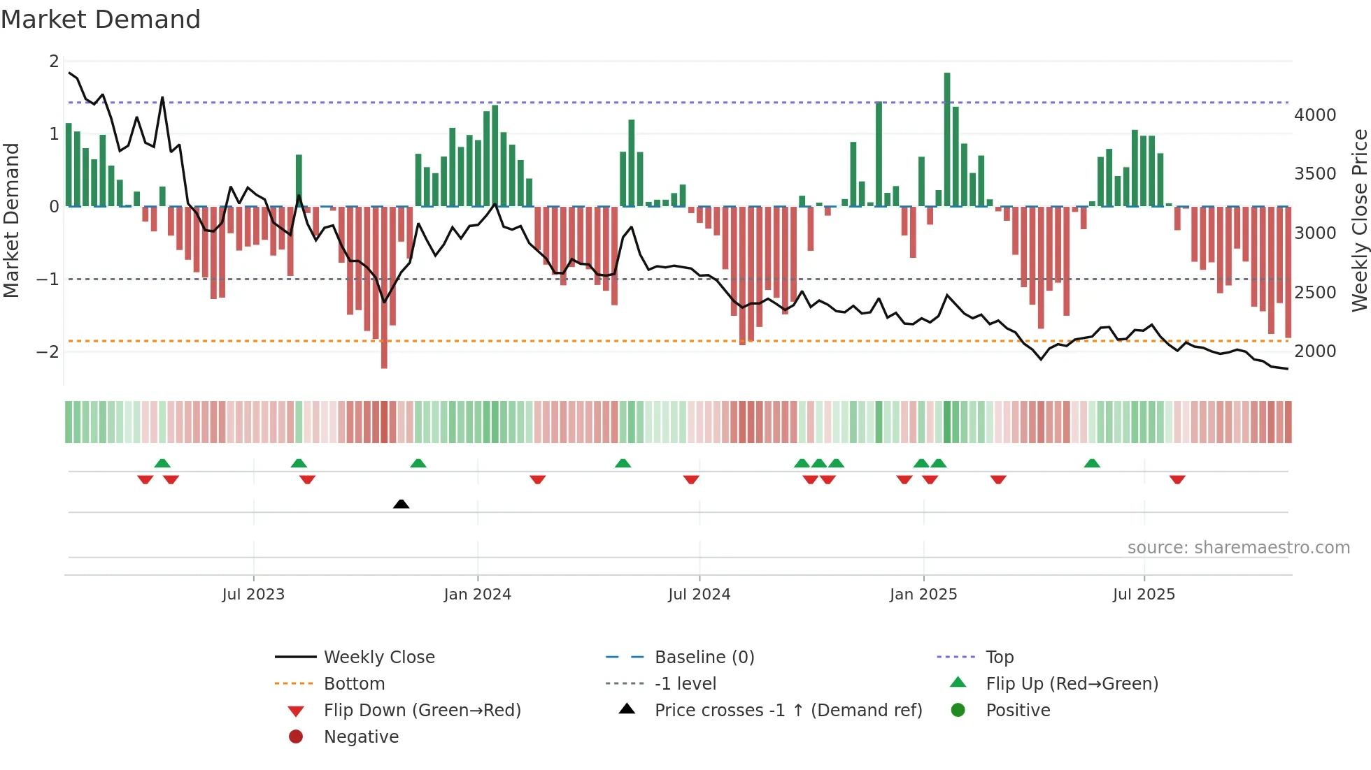 298690 weekly Market Demand chart