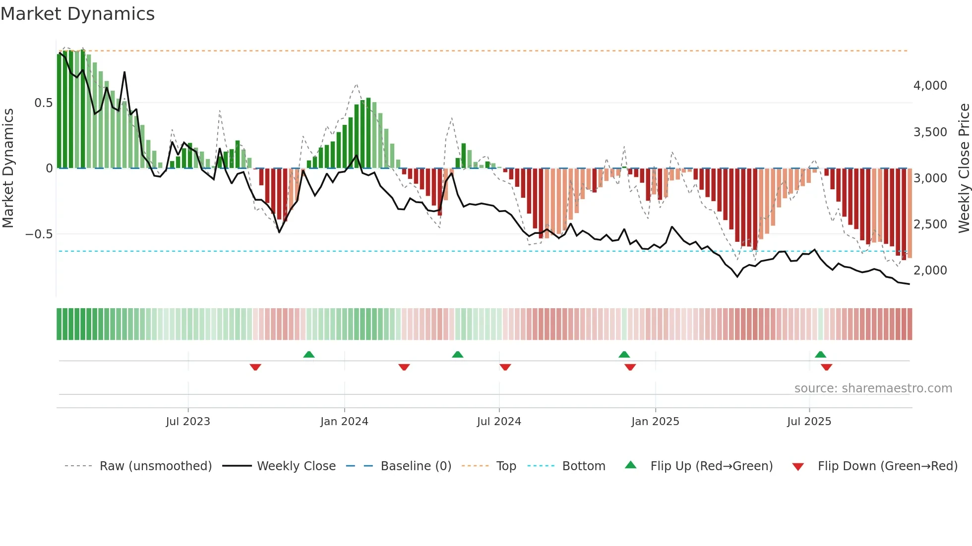 298690 weekly Market Dynamics chart