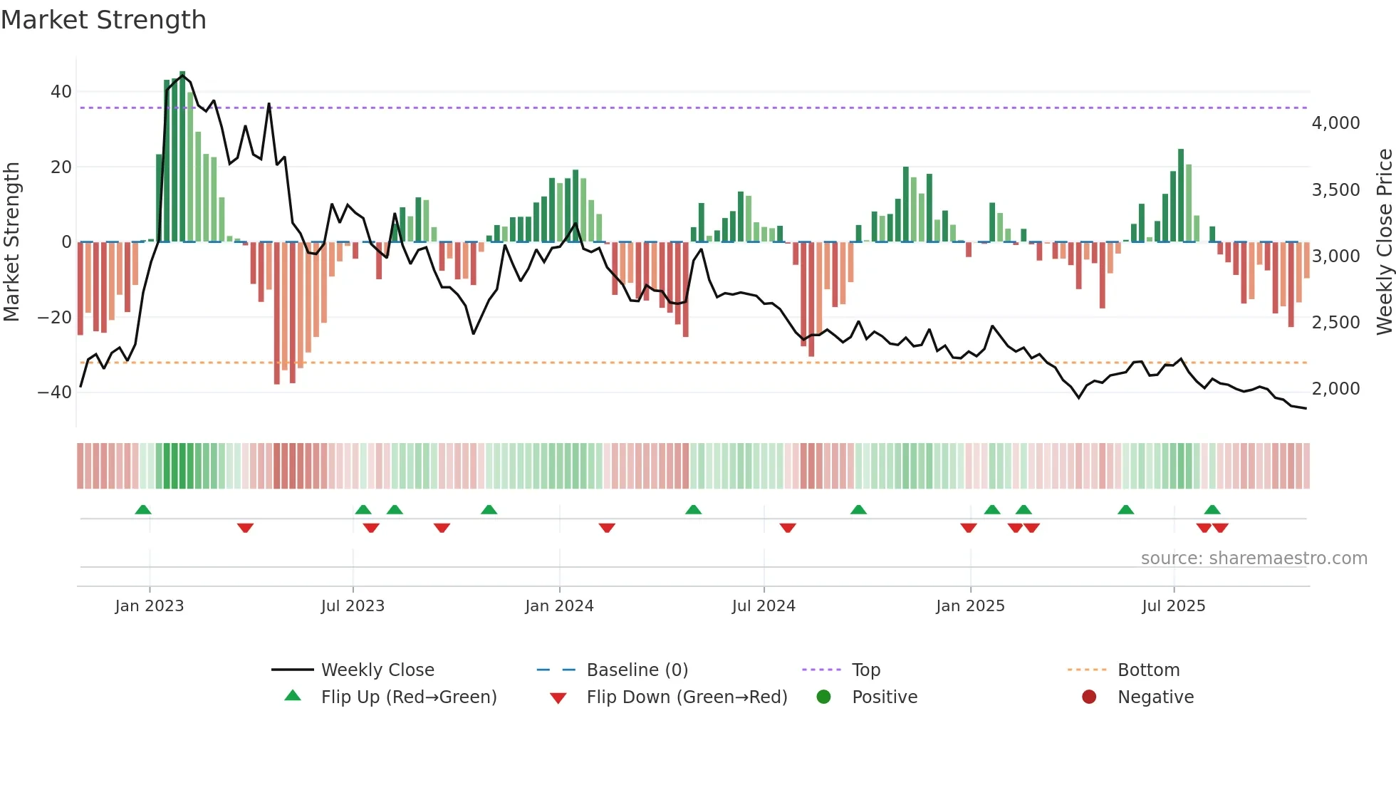 298690 weekly Market Strength chart