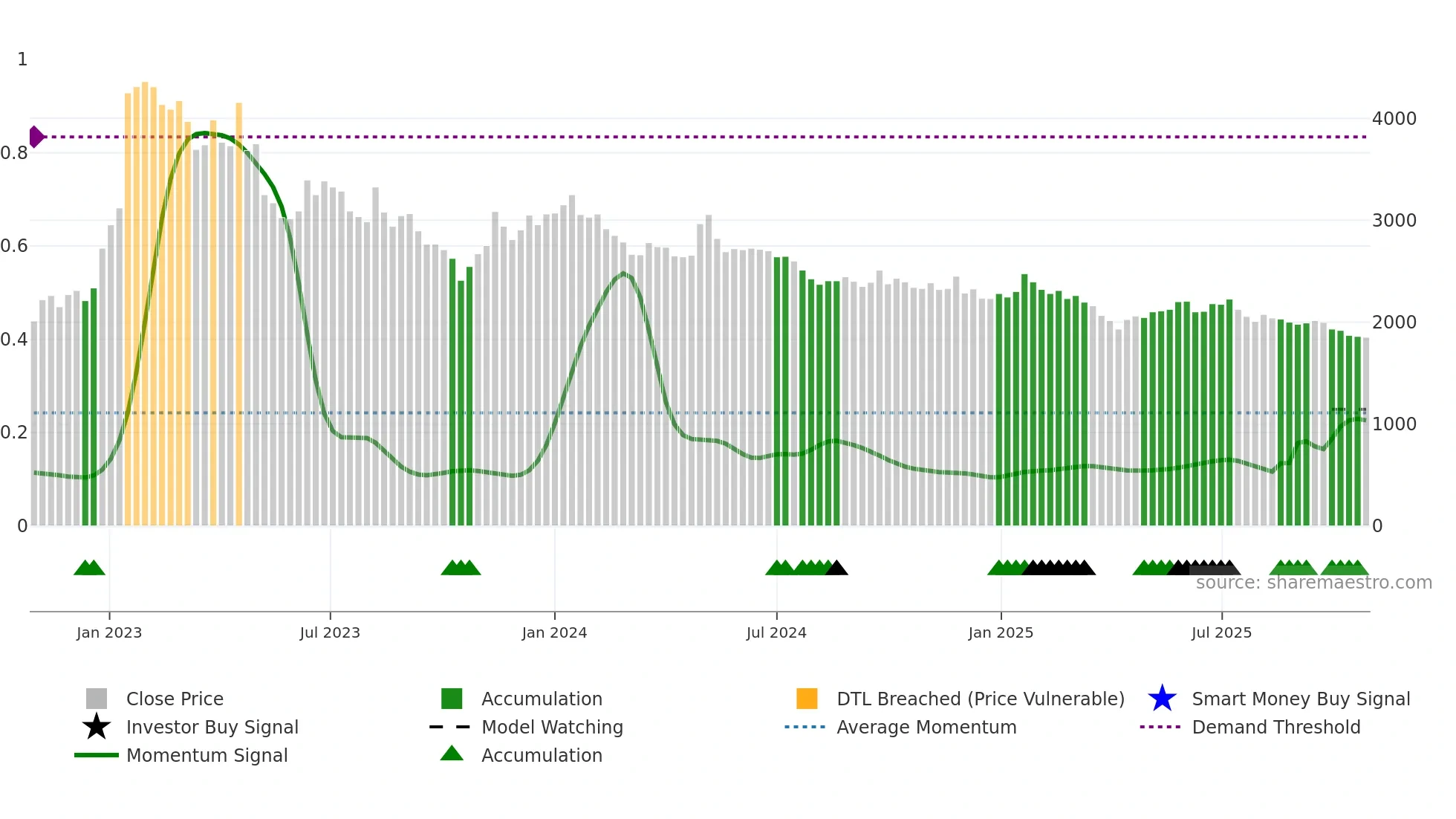 298690 weekly Smart Money chart