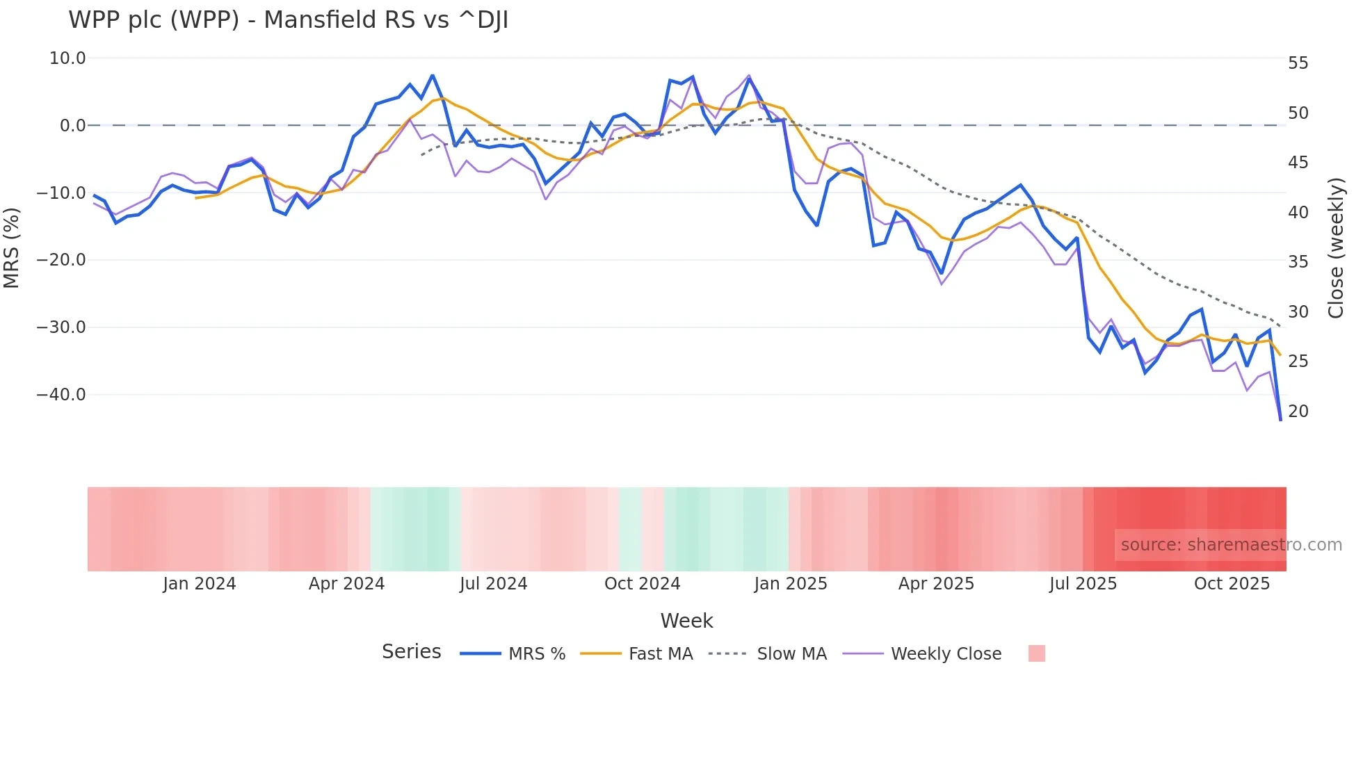 WPP Mansfield Relative Strength chart