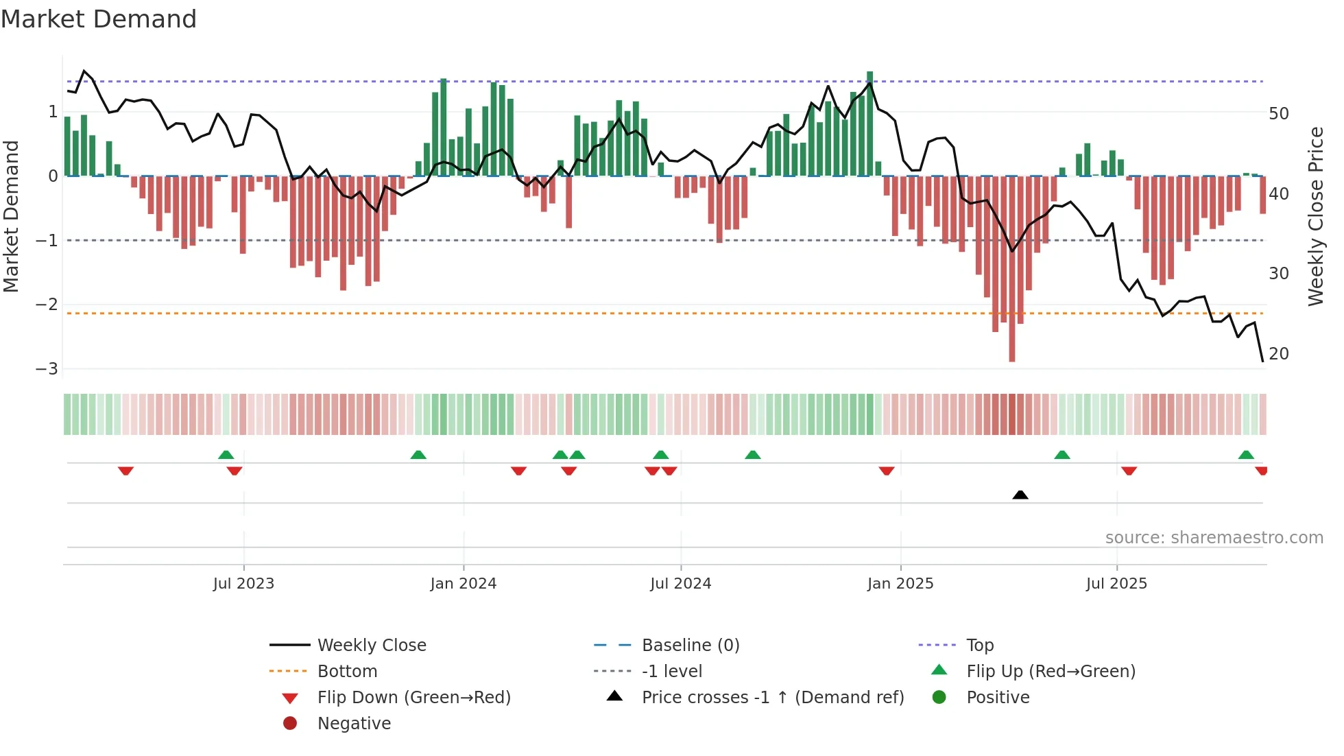 WPP weekly Market Demand chart