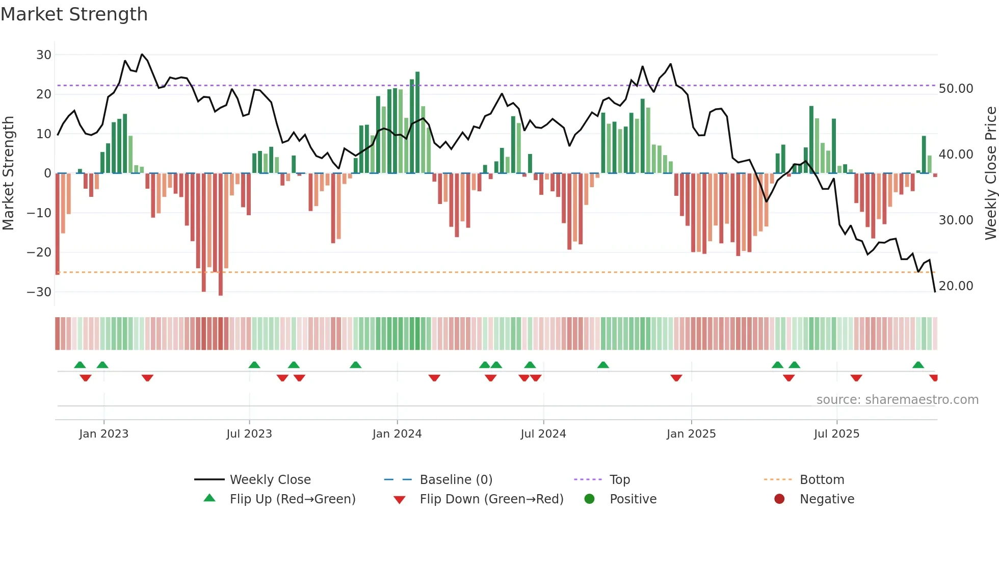WPP weekly Market Strength chart