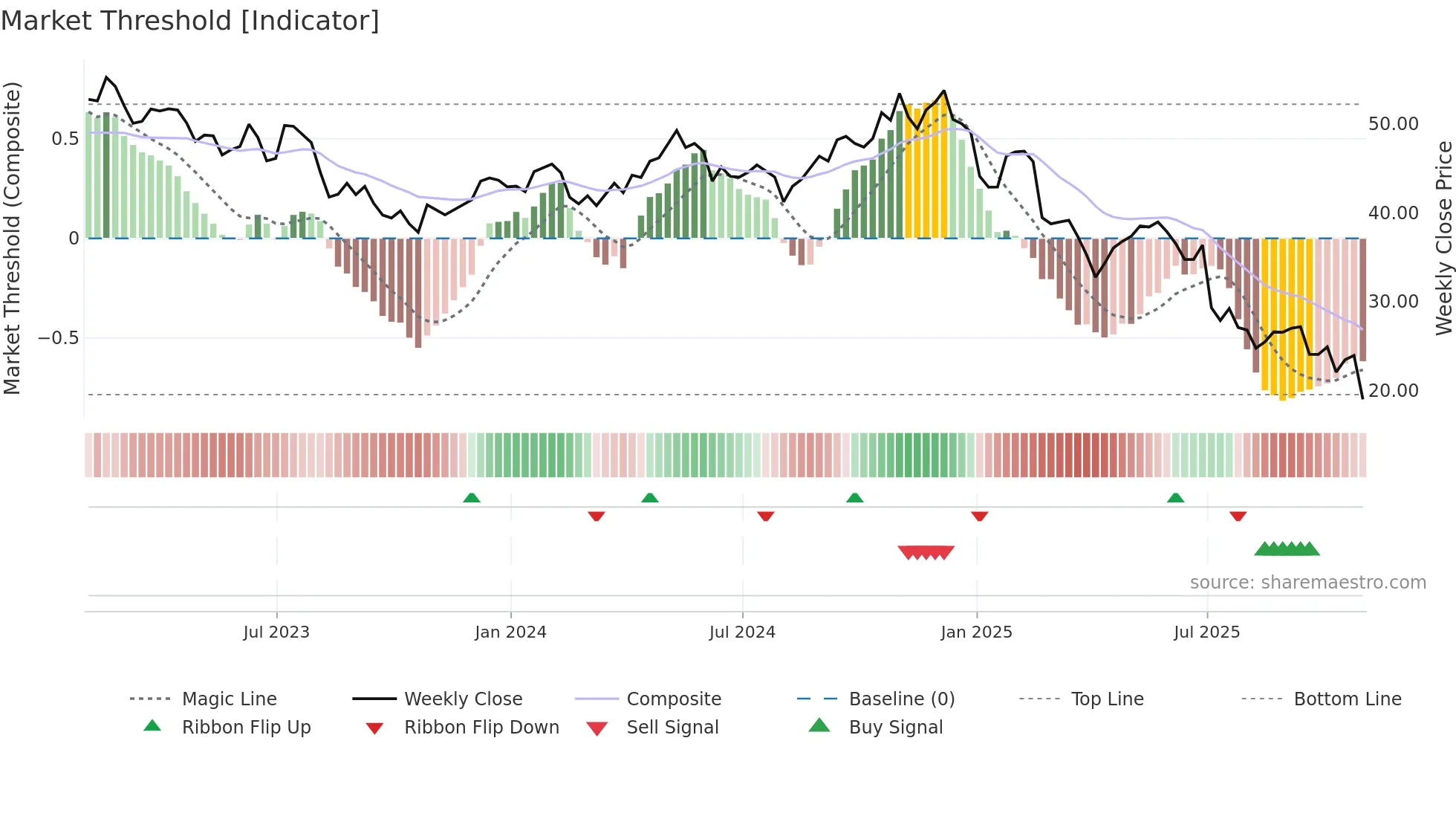 WPP weekly Market Threshold chart