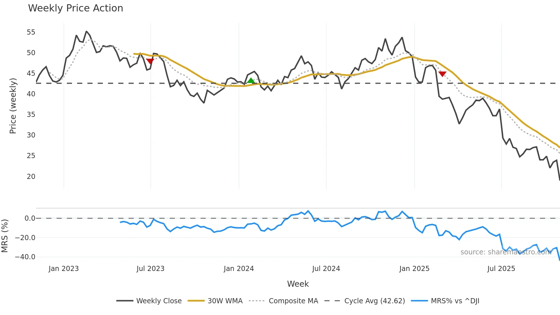 WPP weekly Price Action chart, closing 2025-10-31