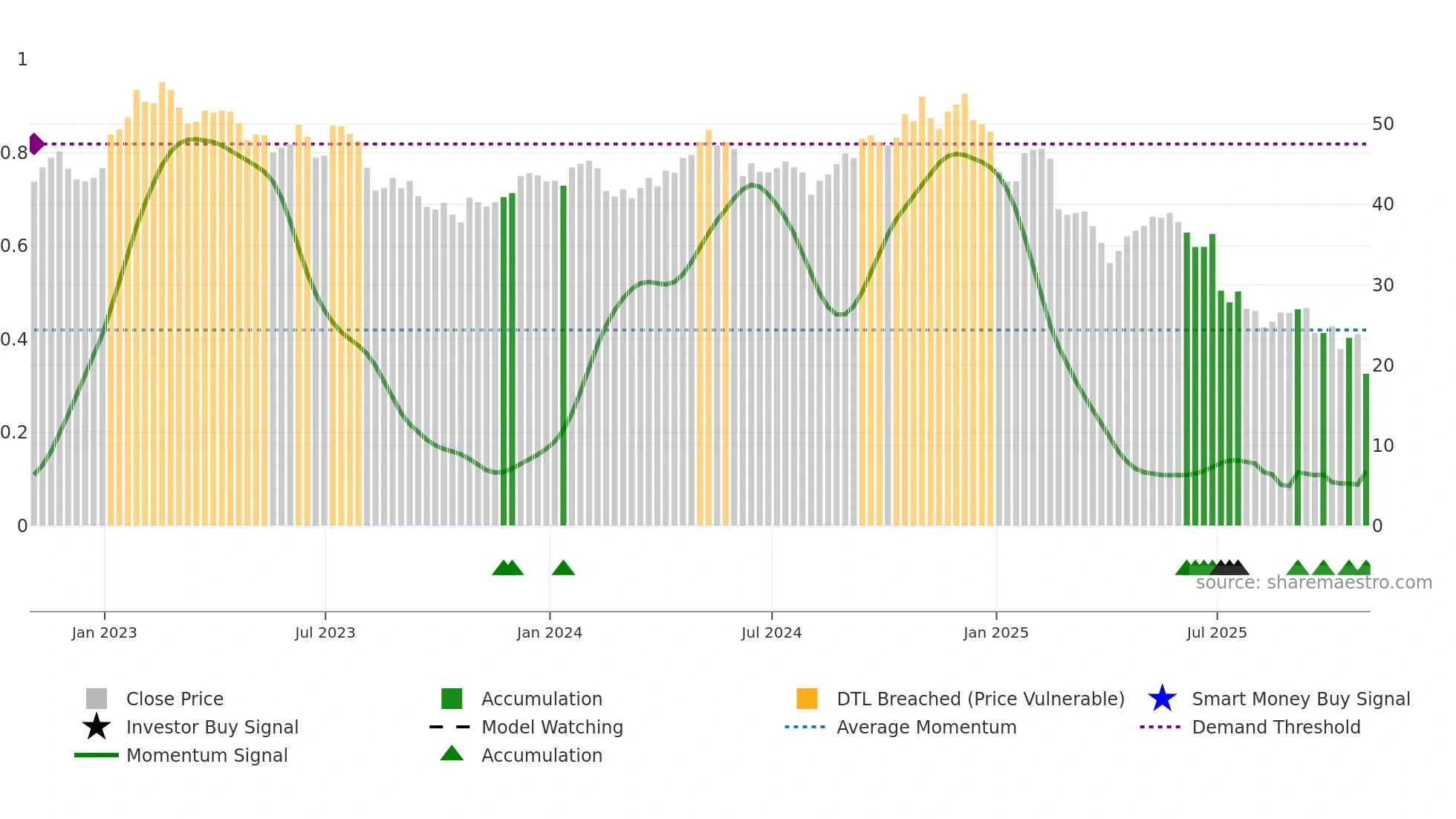 WPP weekly Smart Money chart
