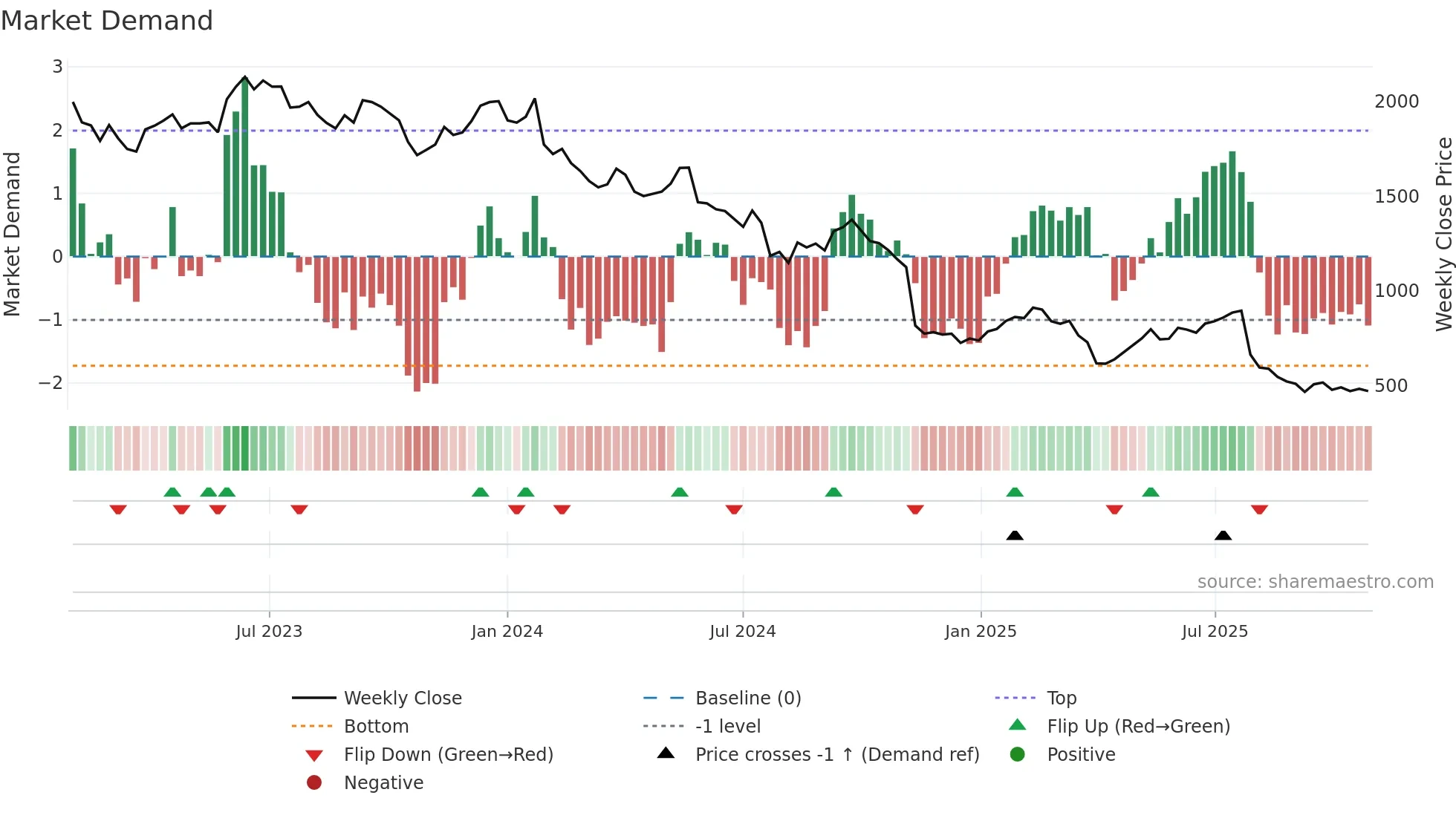 LEHN weekly Market Demand chart