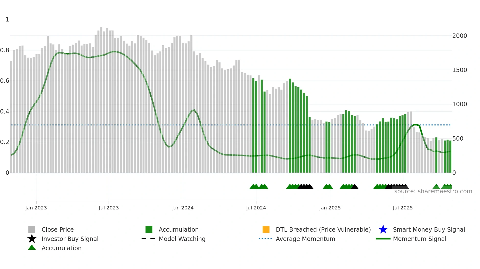 LEHN weekly Smart Money chart