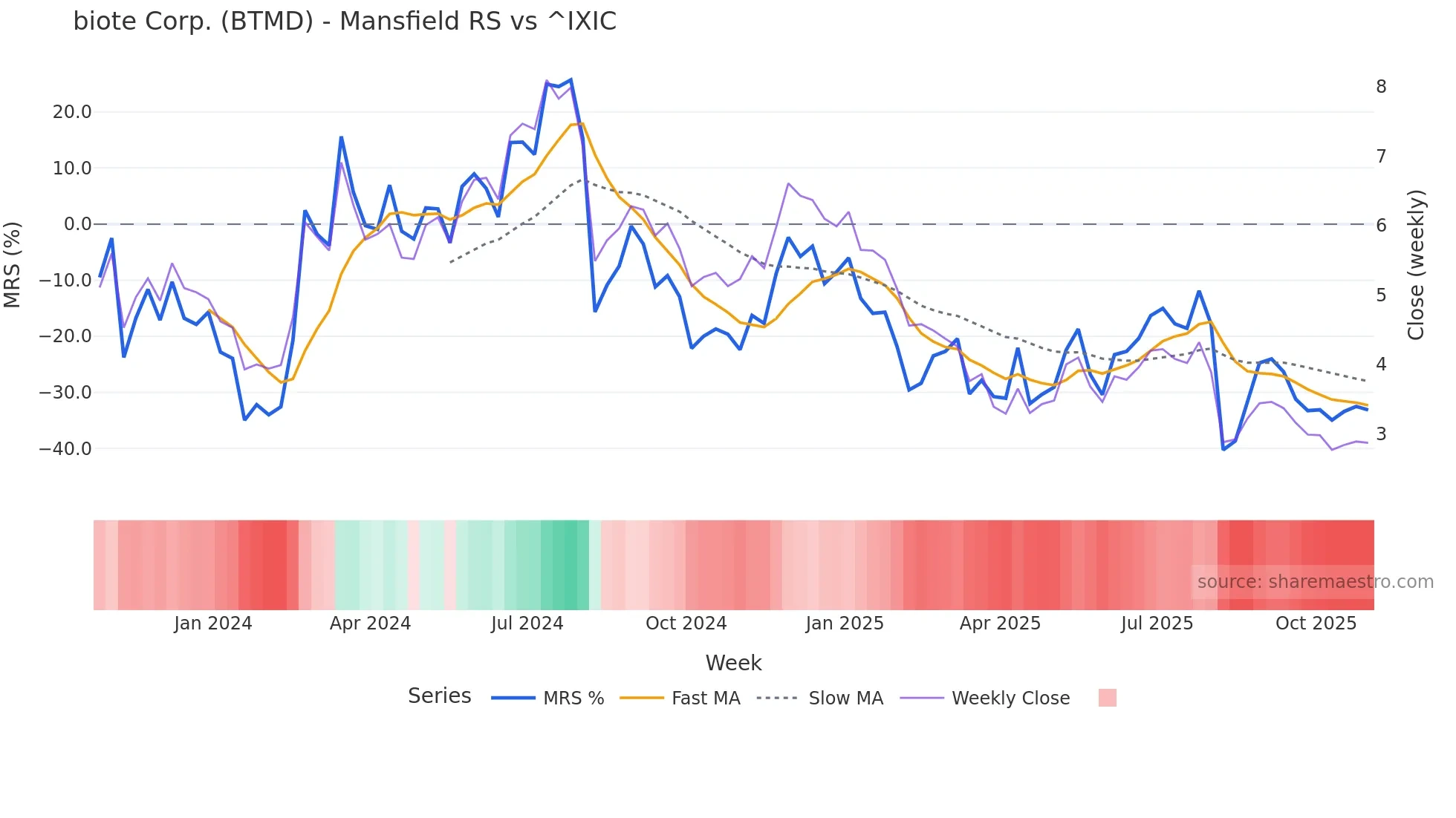 BTMD Mansfield Relative Strength chart