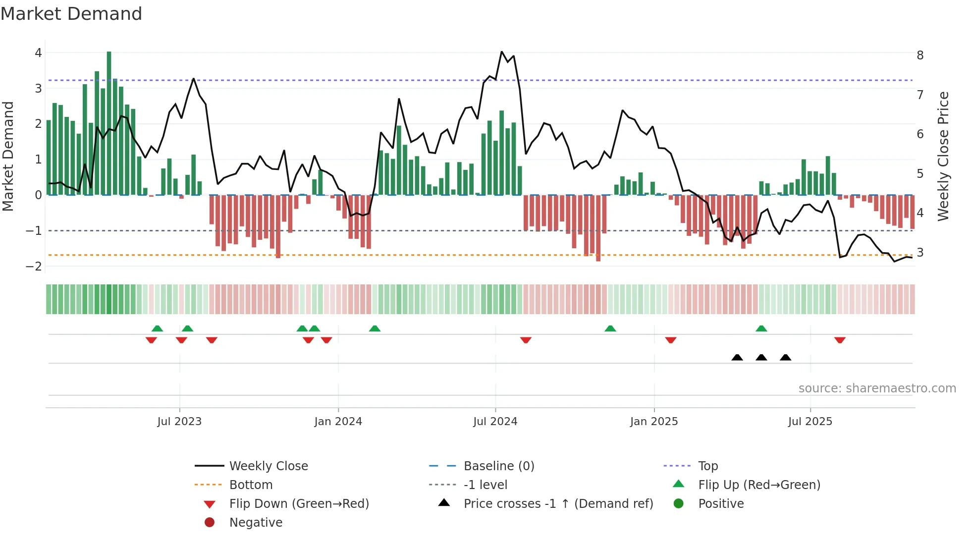 BTMD weekly Market Demand chart
