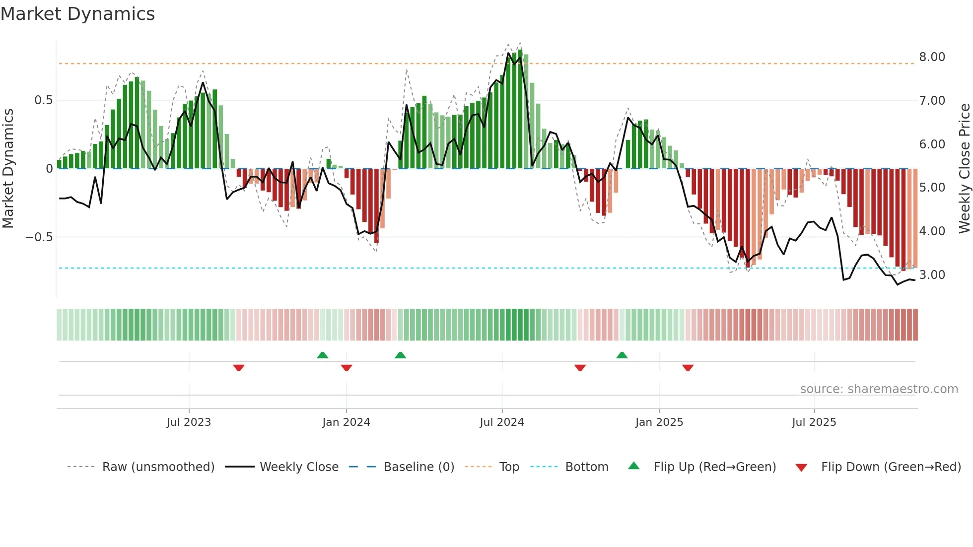 BTMD weekly Market Dynamics chart