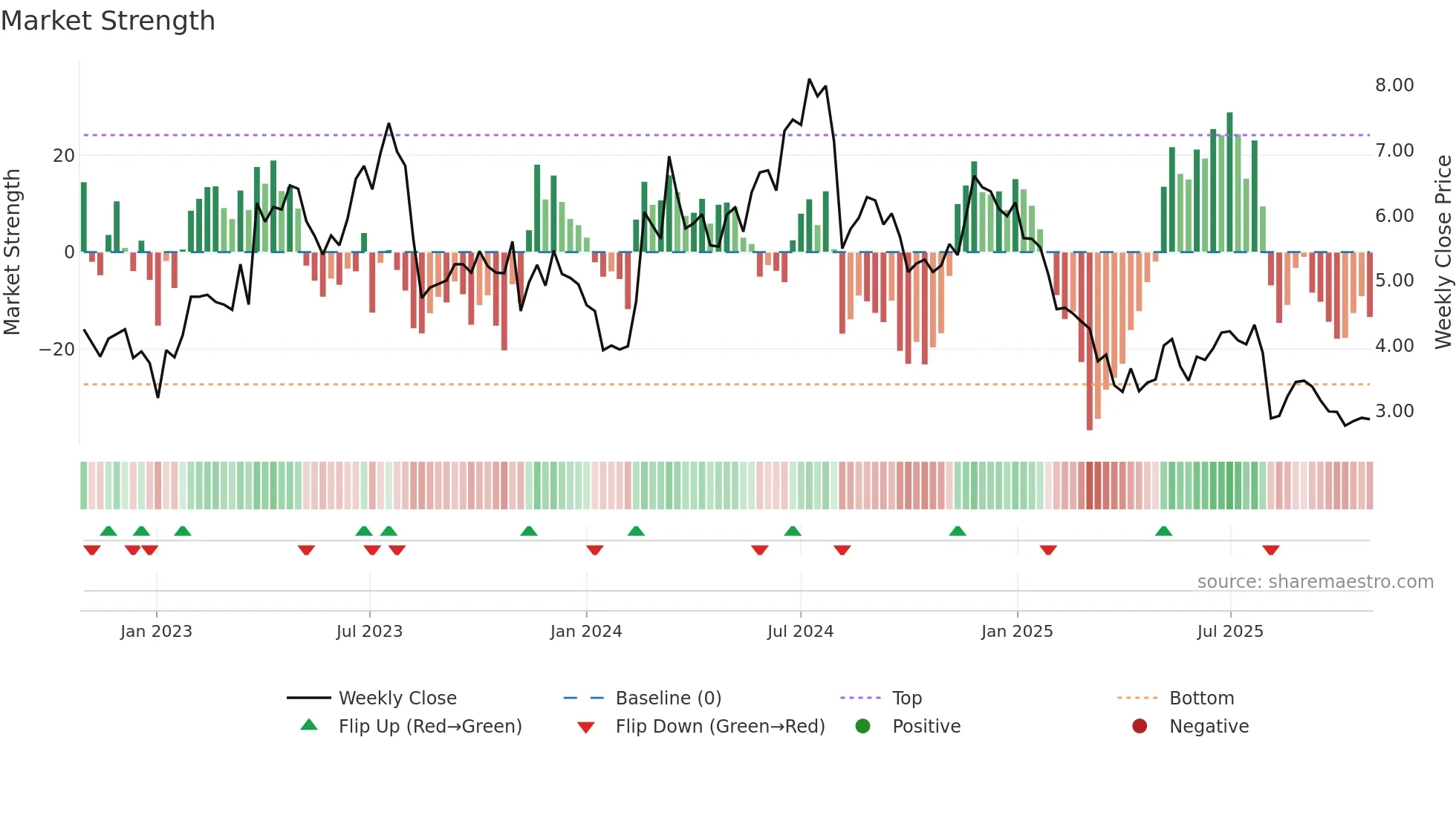 BTMD weekly Market Strength chart