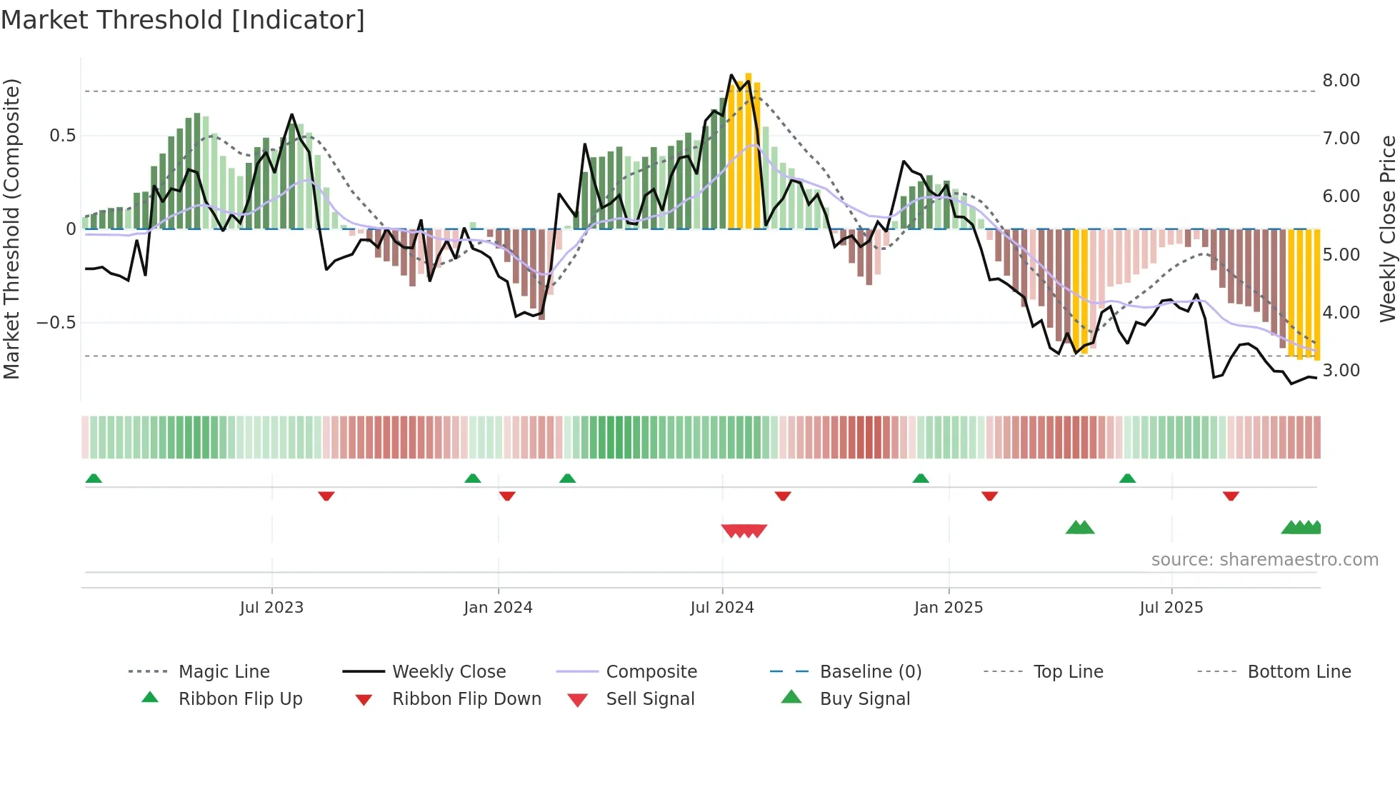 BTMD weekly Market Threshold chart
