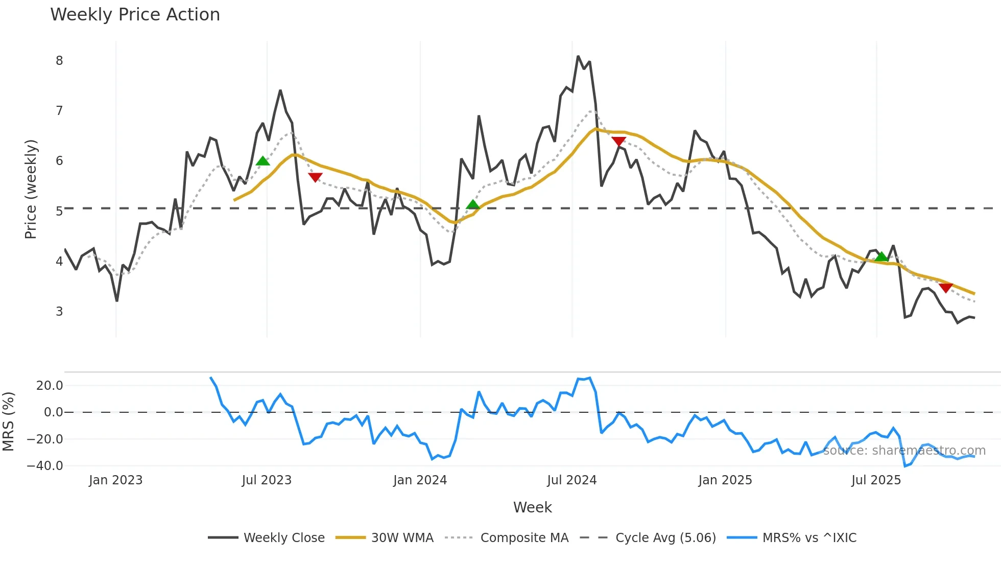 BTMD weekly Price Action chart, closing 2025-10-27