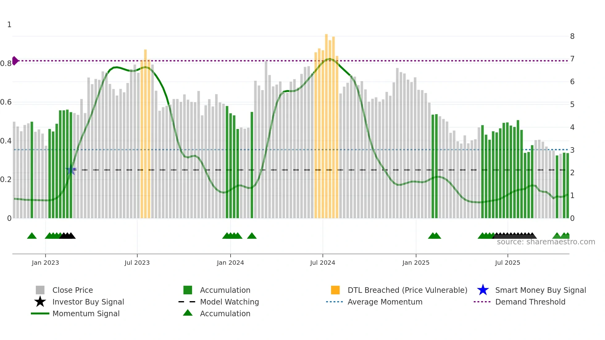 BTMD weekly Smart Money chart
