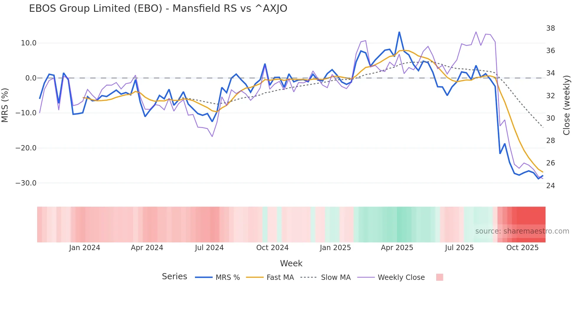 EBO Mansfield Relative Strength chart