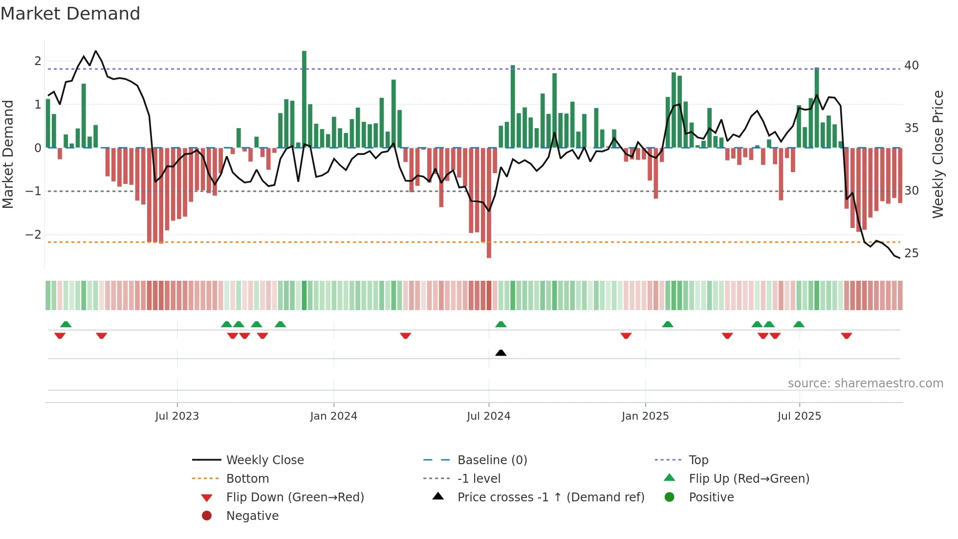 EBO weekly Market Demand chart