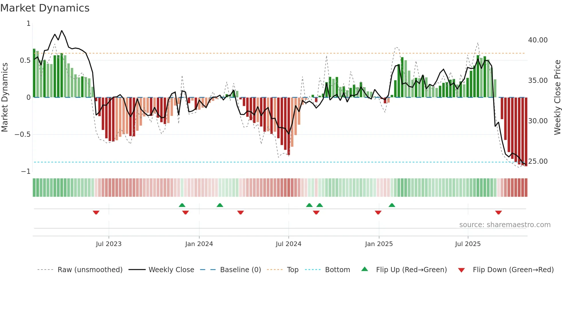 EBO weekly Market Dynamics chart