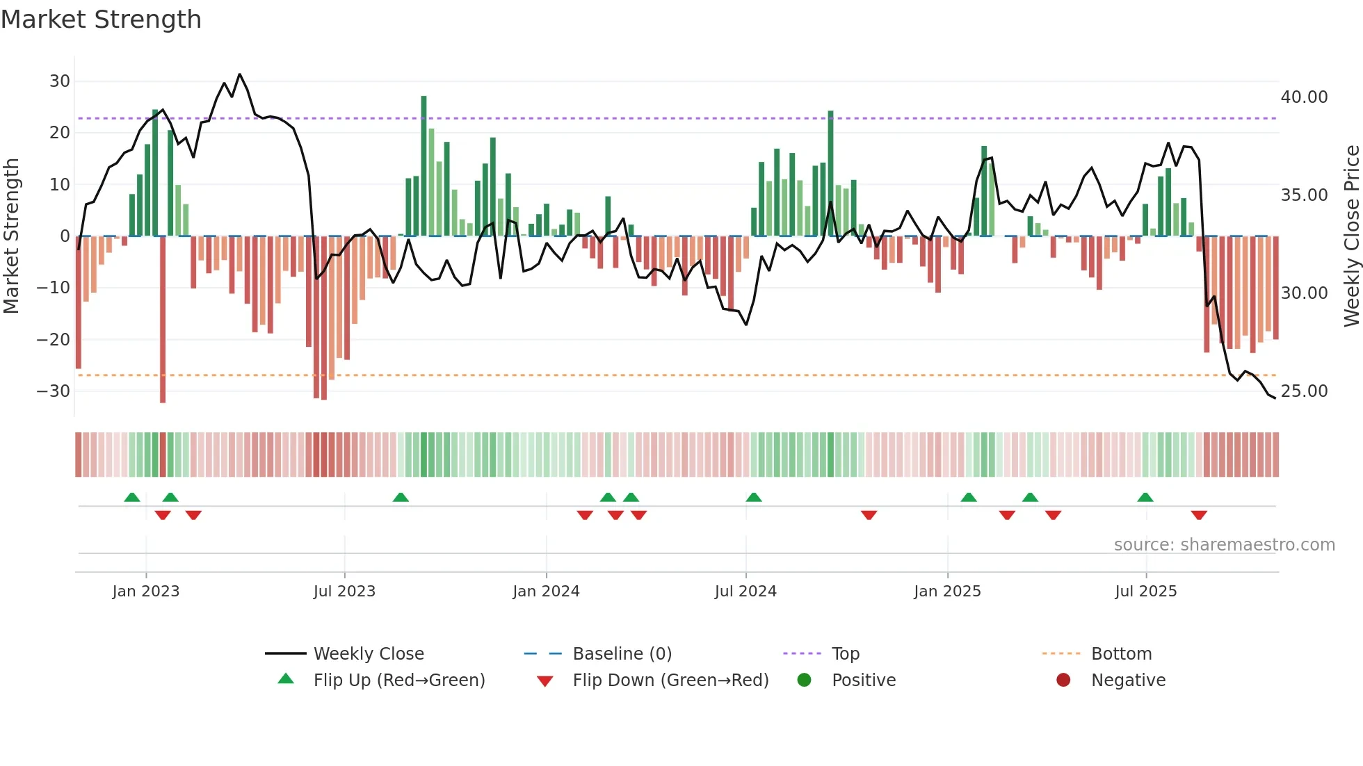 EBO weekly Market Strength chart