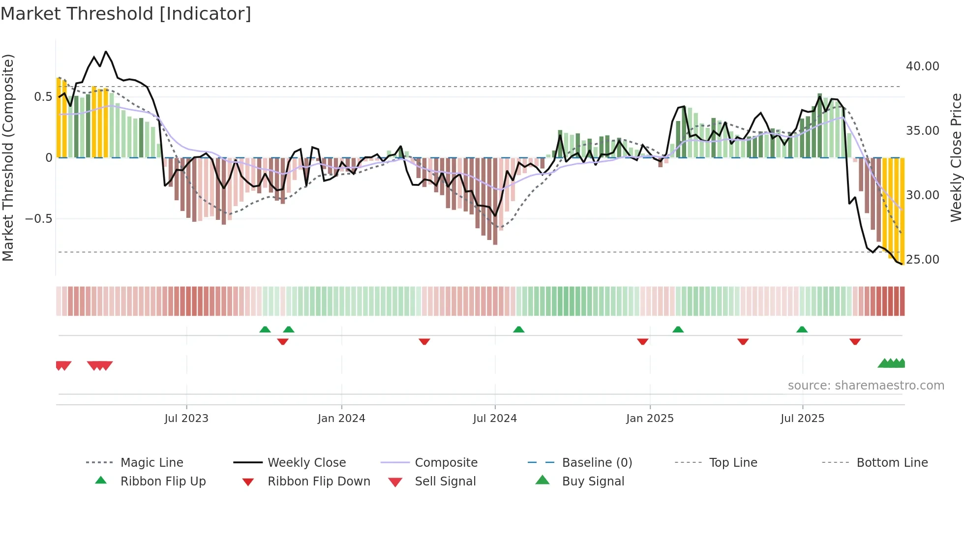 EBO weekly Market Threshold chart