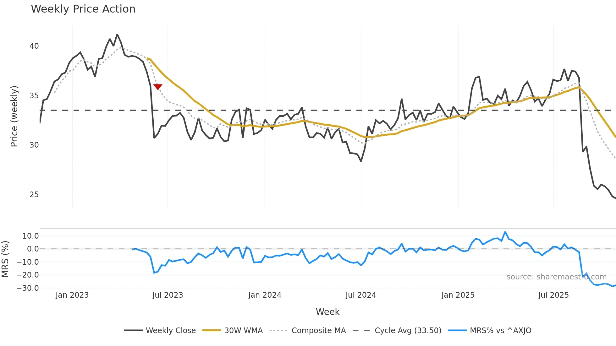 EBO weekly Price Action chart, closing 2025-10-27
