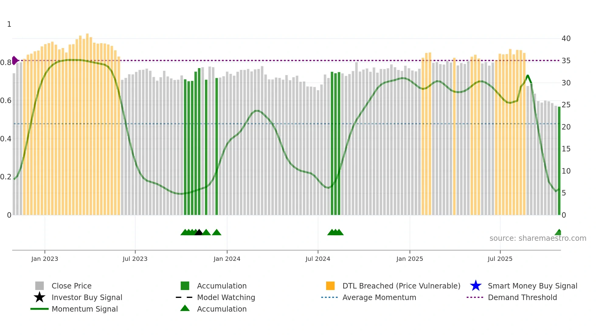 EBO weekly Smart Money chart