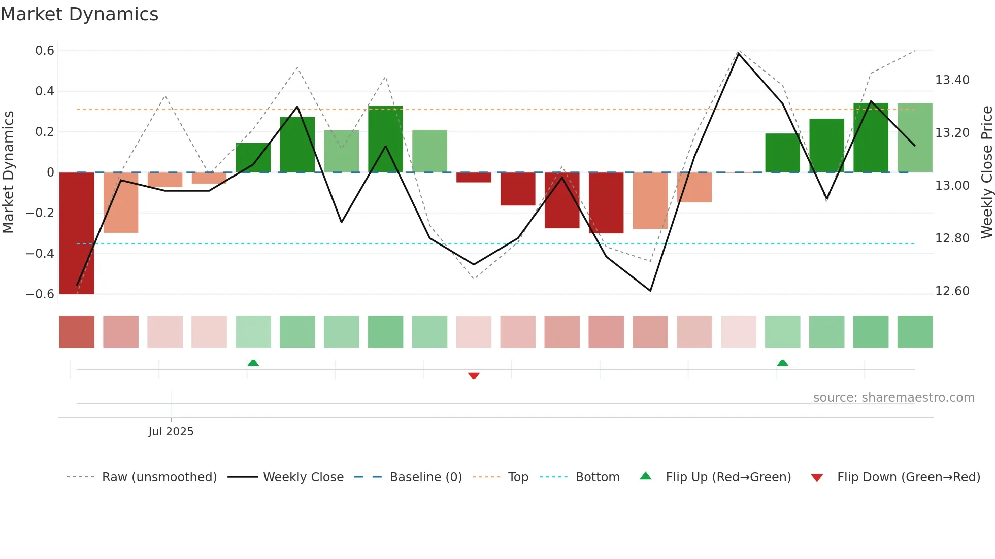 2571 weekly Market Dynamics chart
