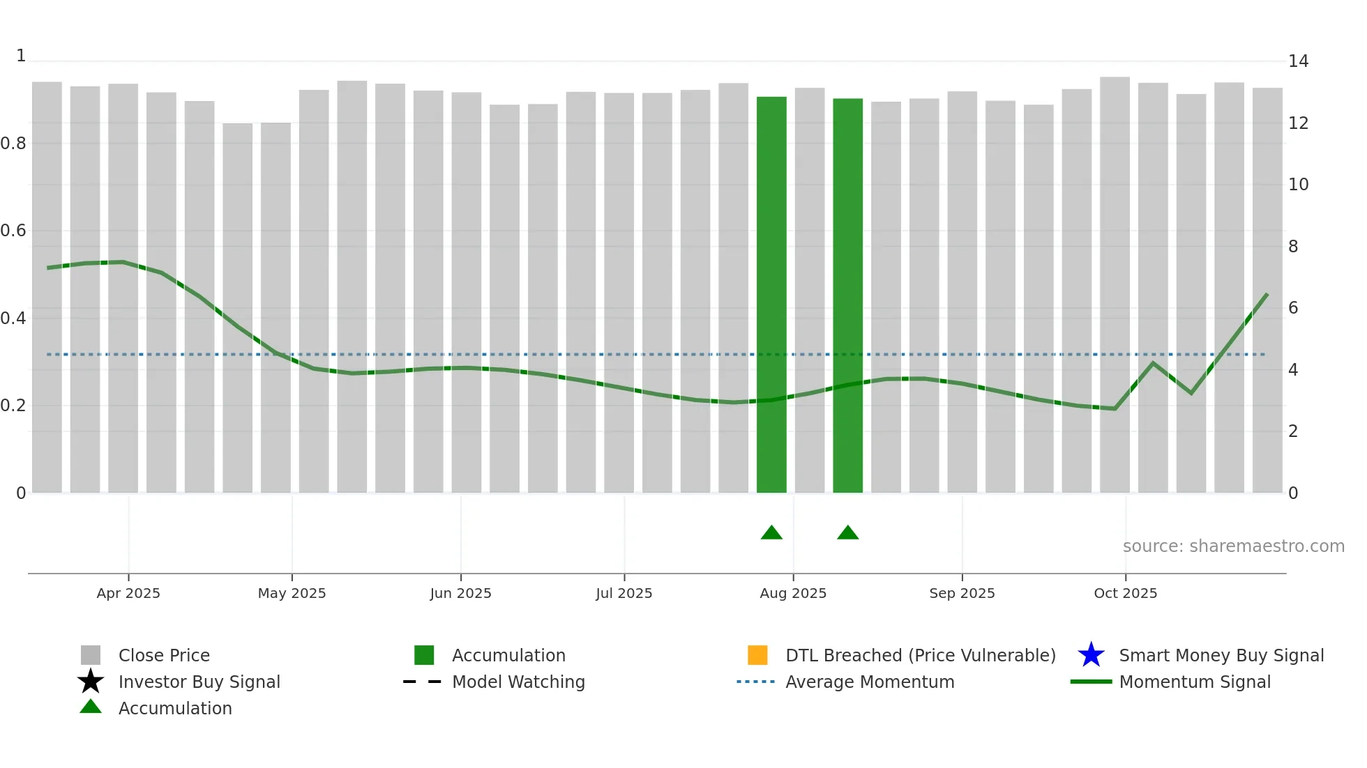 2571 weekly Smart Money chart