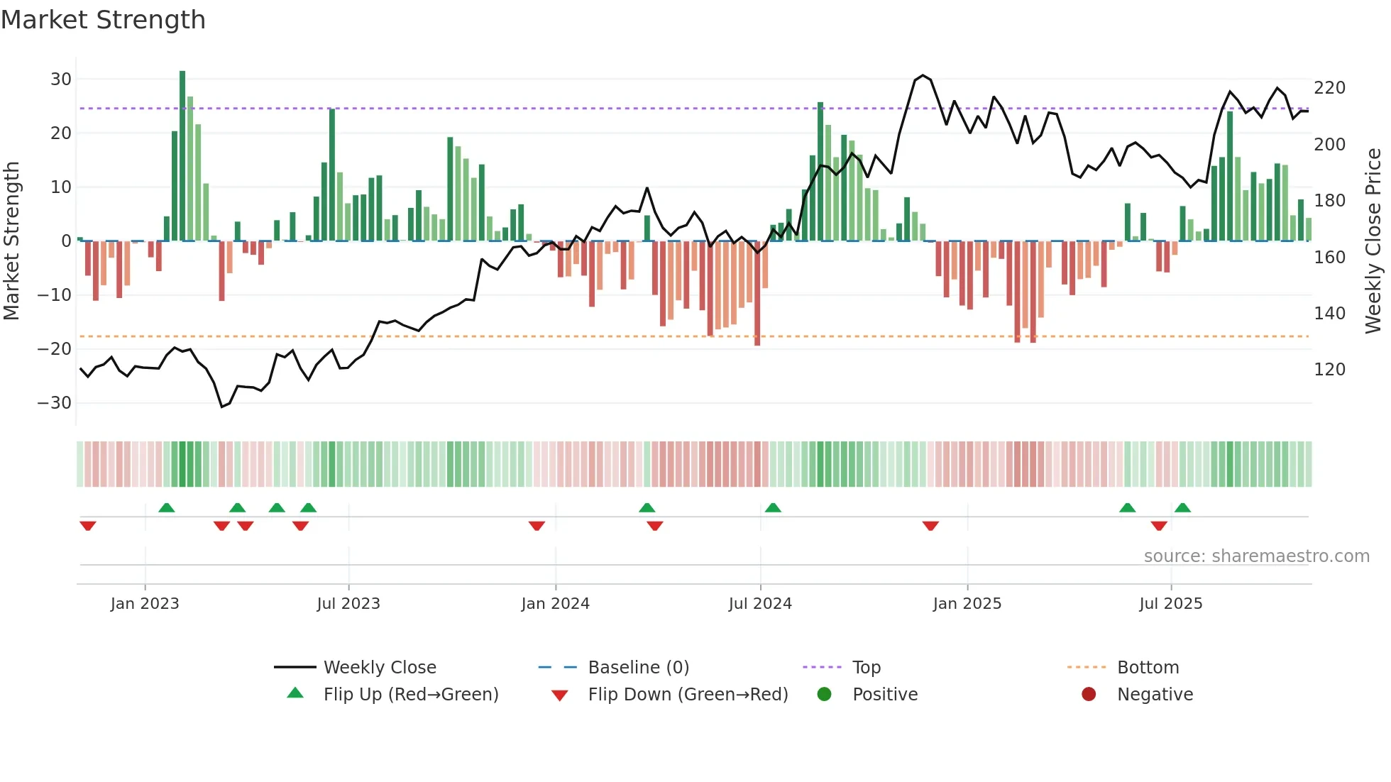 AIZ weekly Market Strength chart