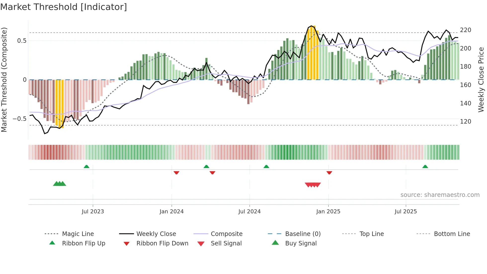 AIZ weekly Market Threshold chart