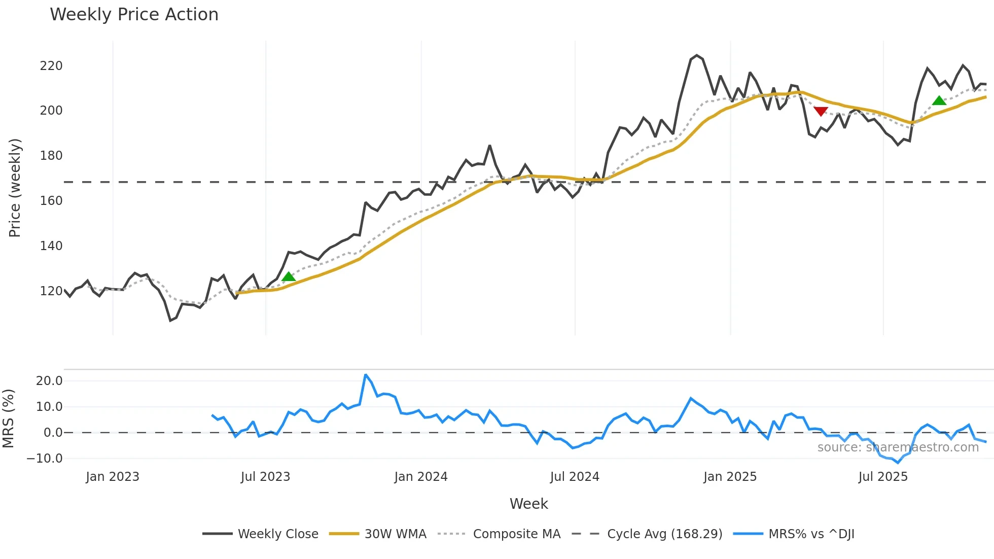 AIZ weekly Price Action chart, closing 2025-10-31