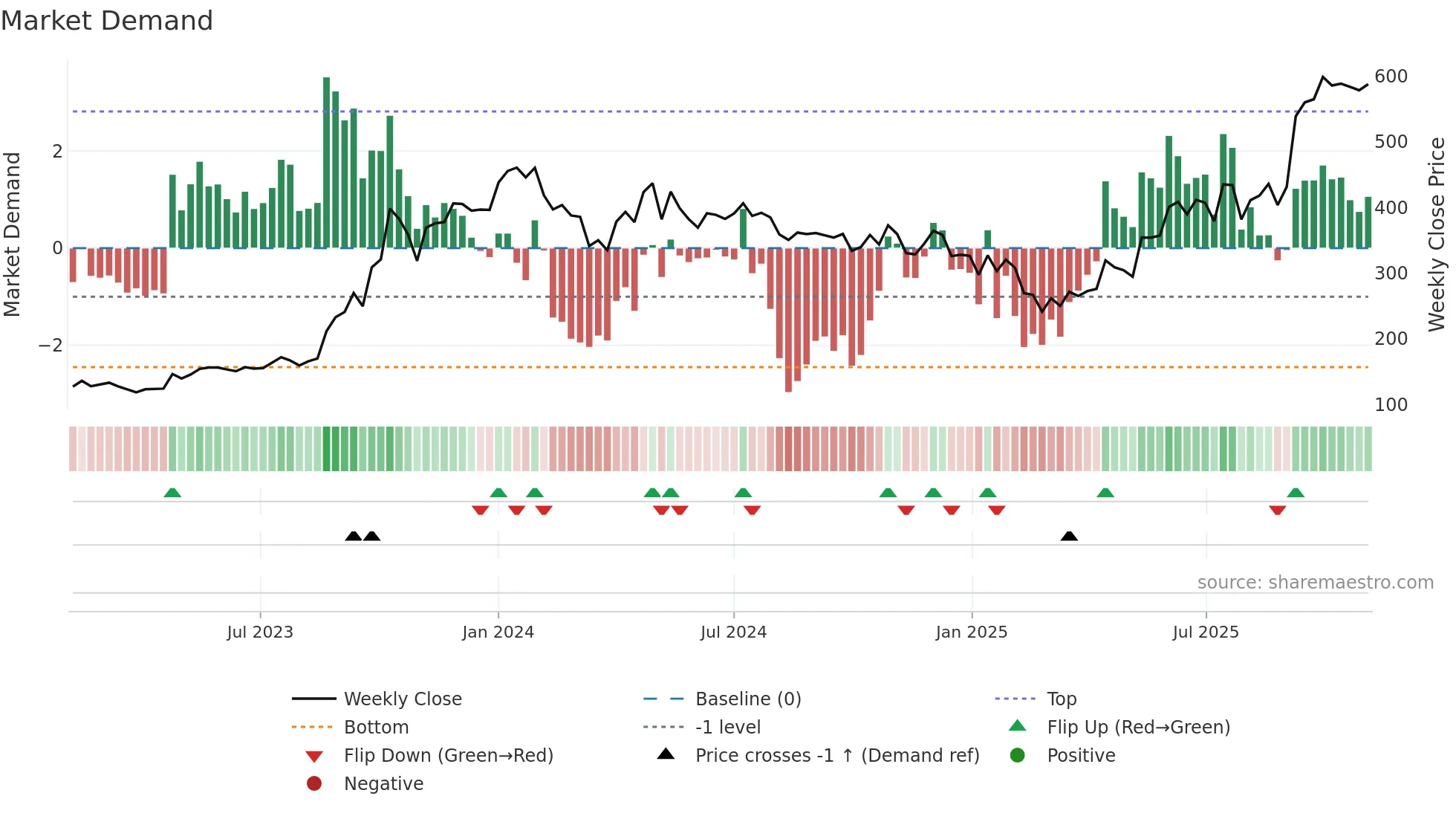 GMDCLTD weekly Market Demand chart