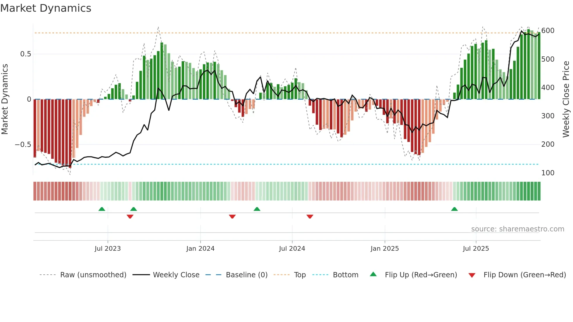 GMDCLTD weekly Market Dynamics chart