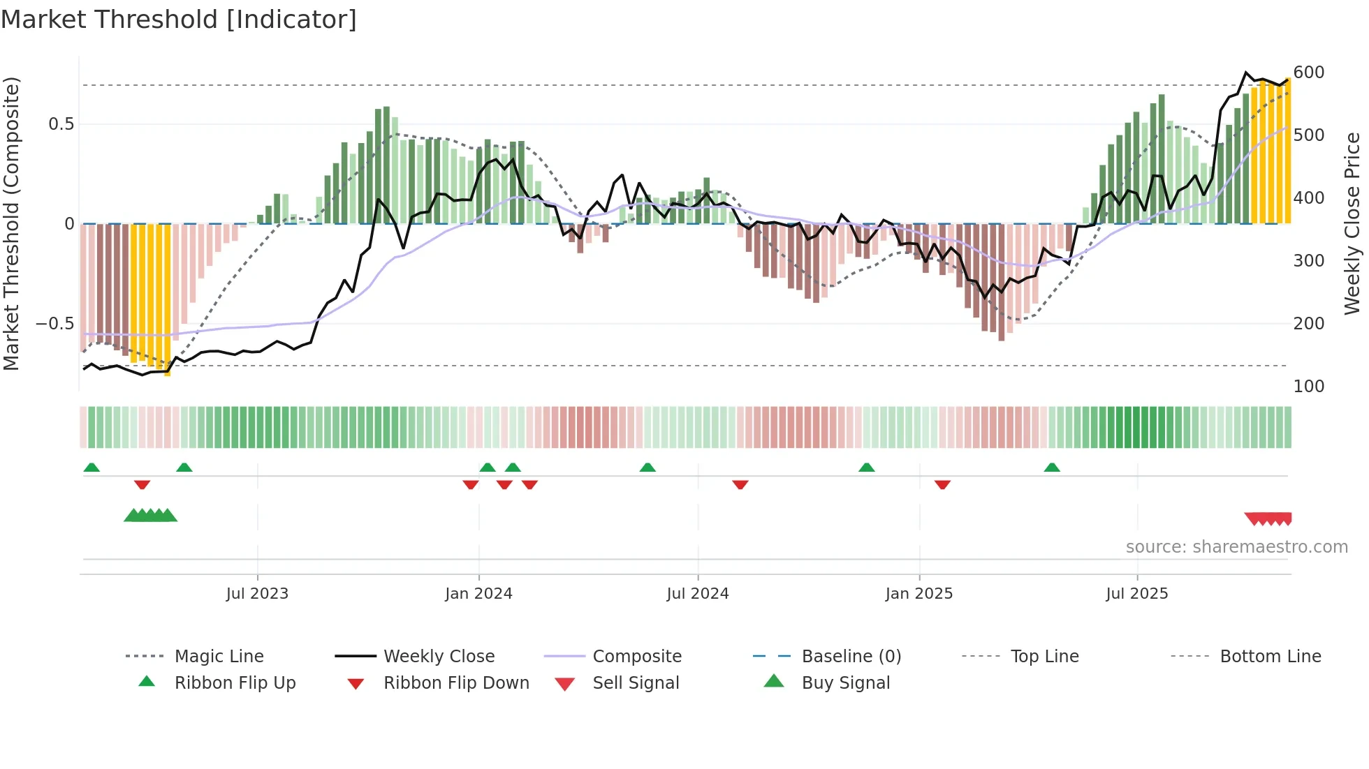 GMDCLTD weekly Market Threshold chart
