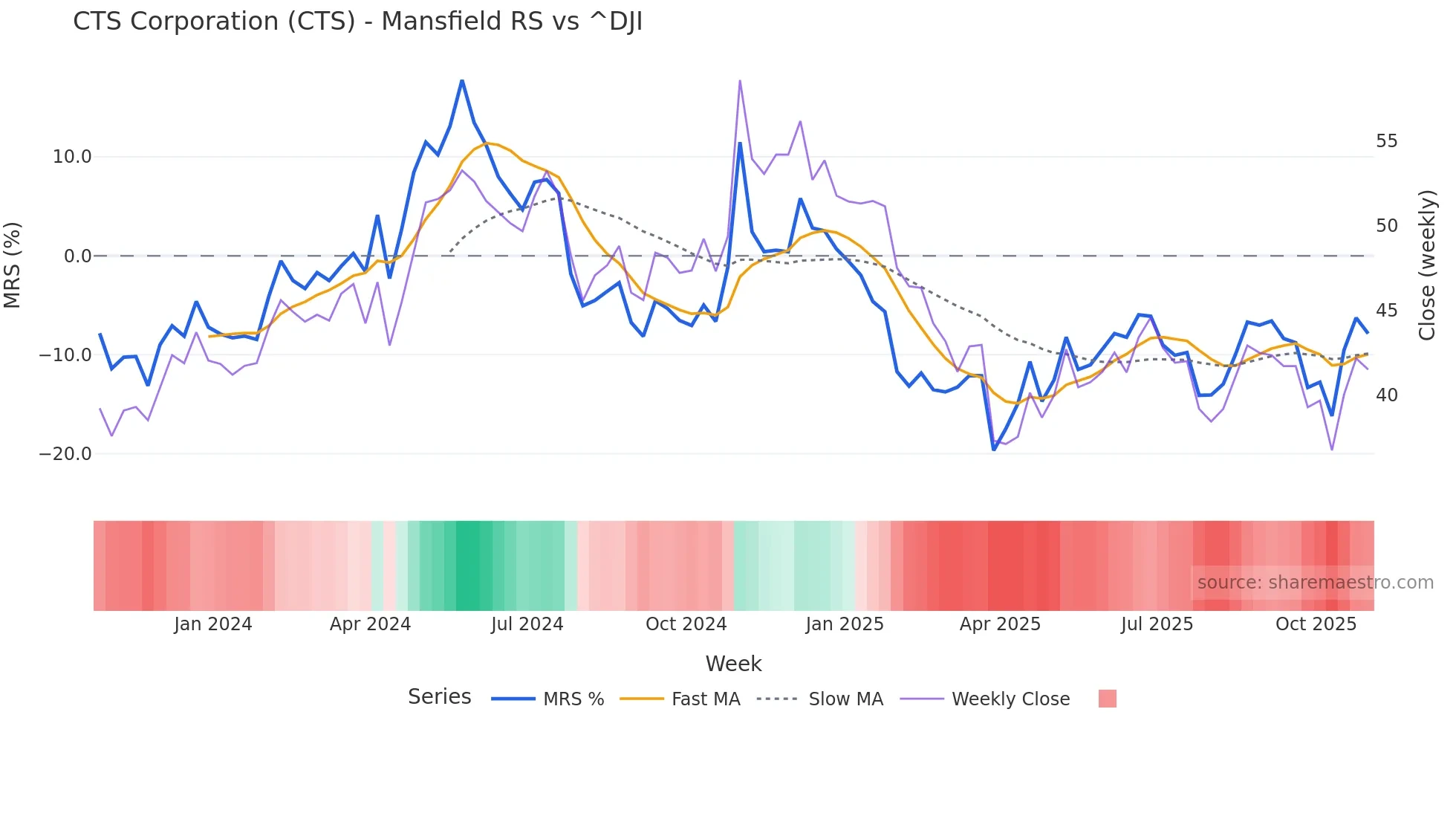 CTS Mansfield Relative Strength chart