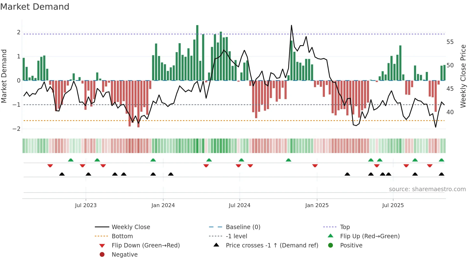 CTS weekly Market Demand chart