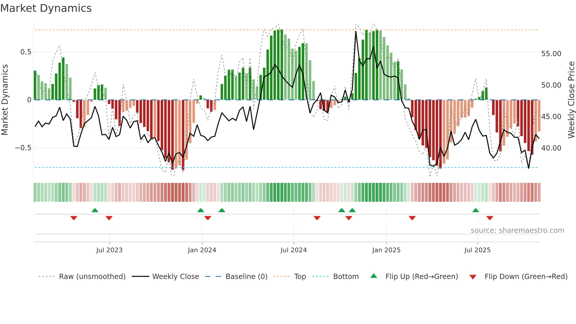 CTS weekly Market Dynamics chart