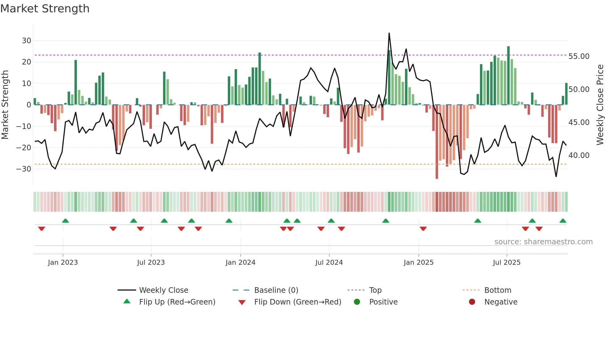 CTS weekly Market Strength chart