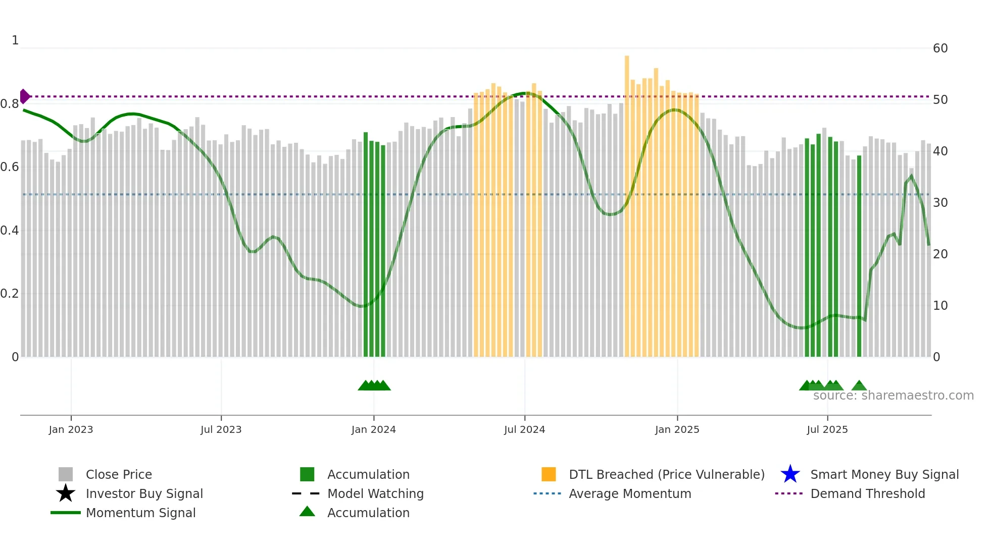 CTS weekly Smart Money chart