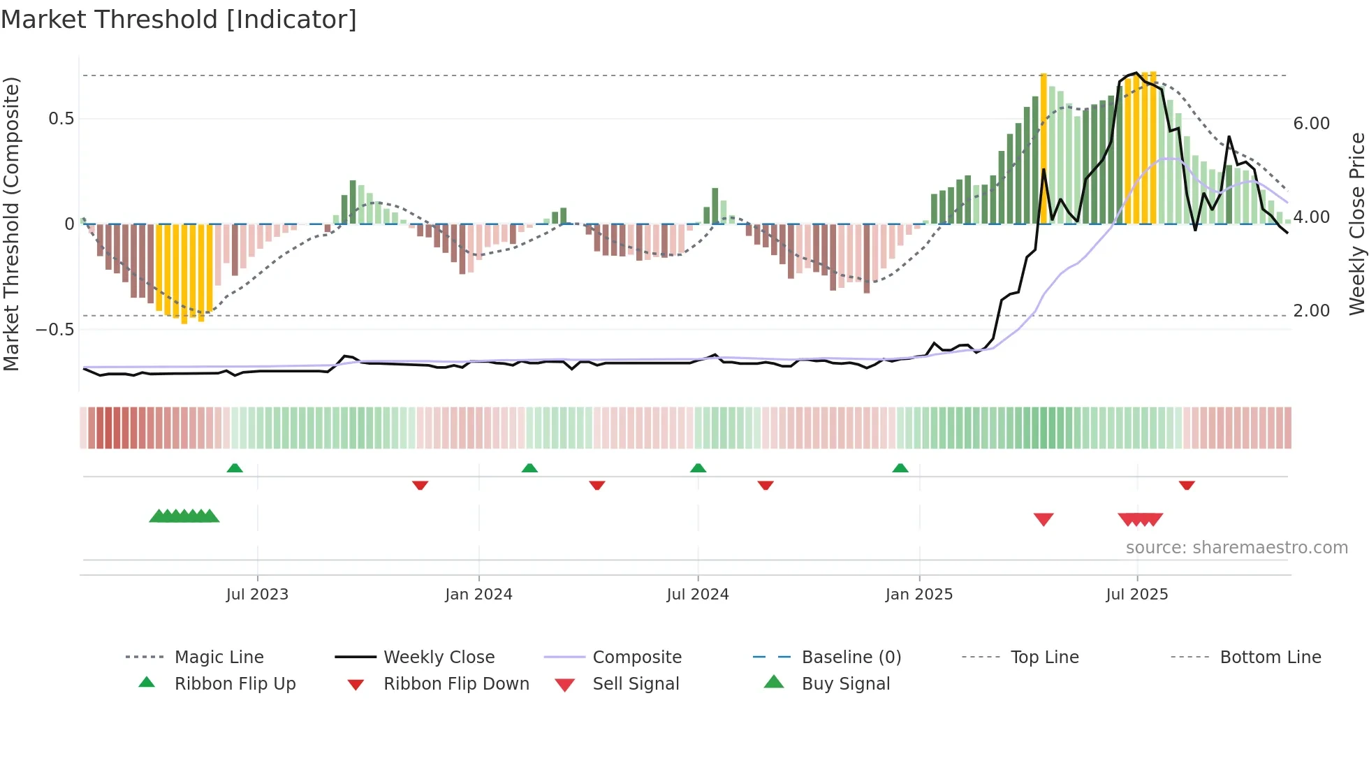 6113 weekly Market Threshold chart