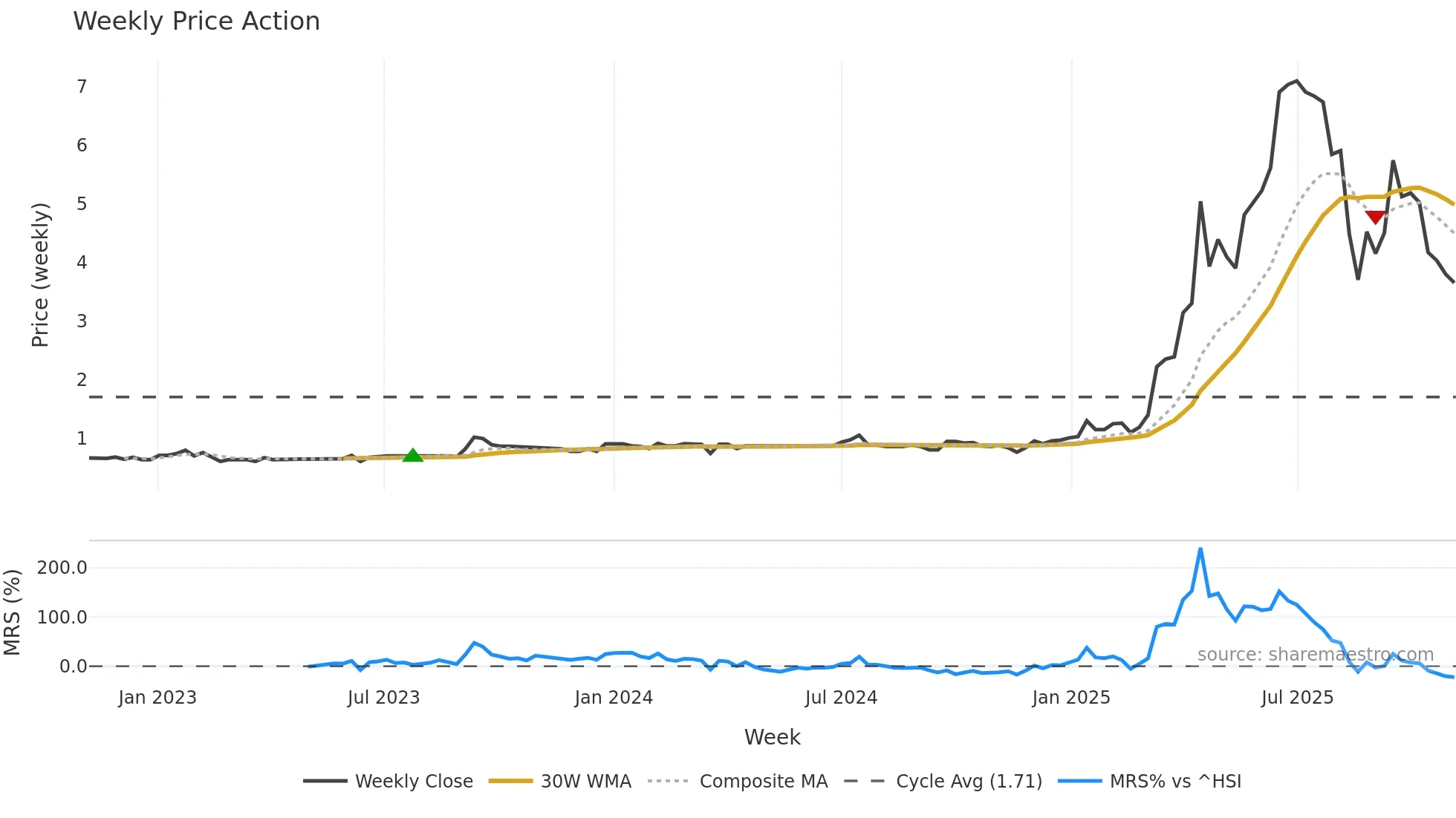 6113 weekly Price Action chart, closing 2025-11-03