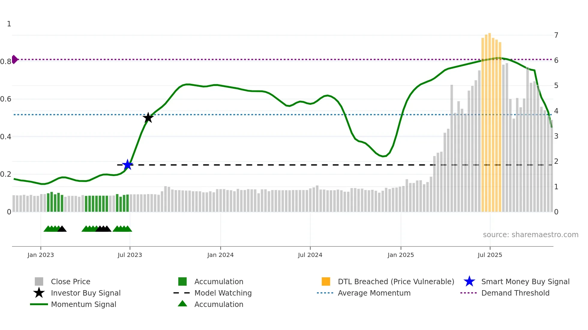 6113 weekly Smart Money chart