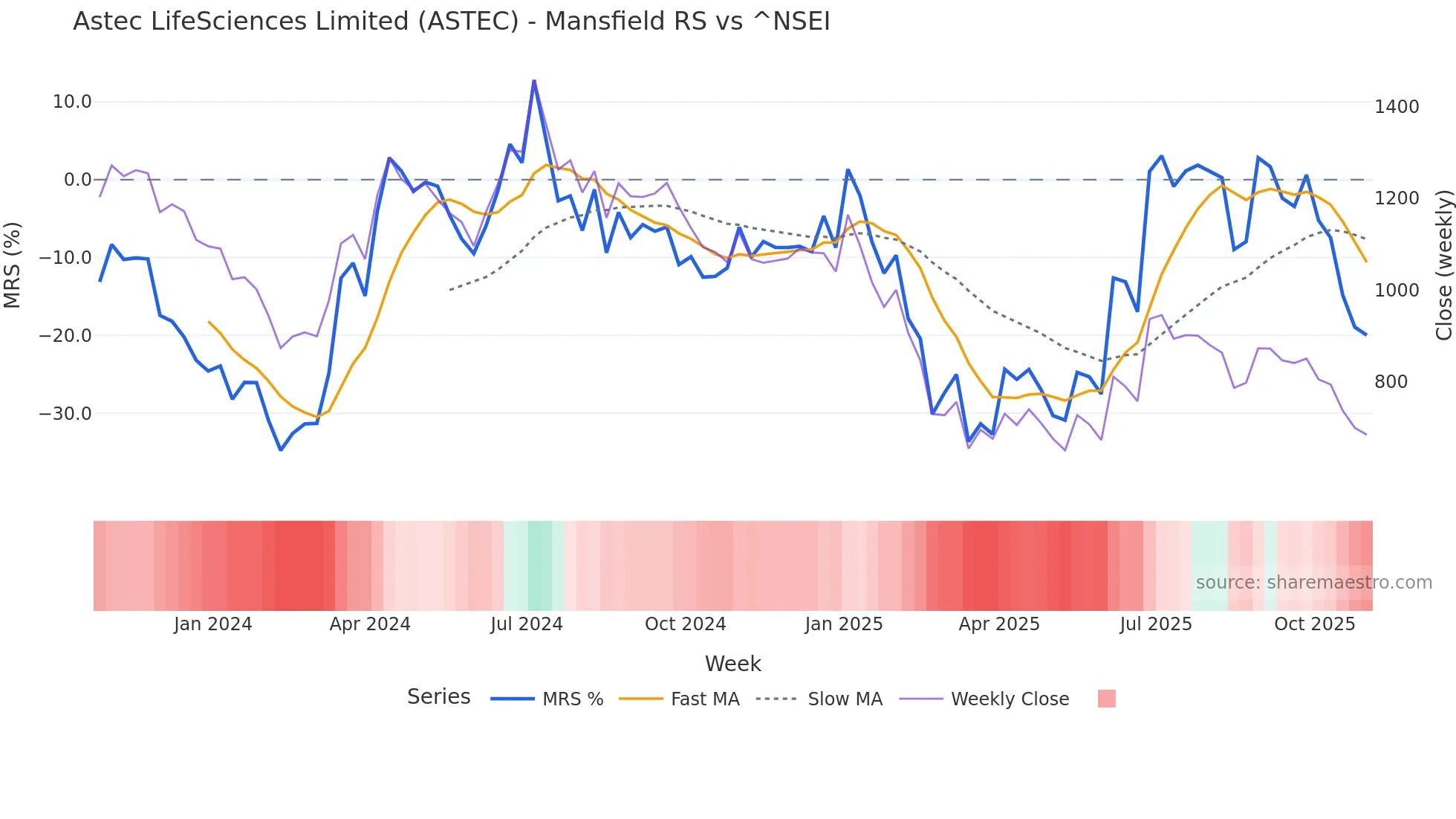 ASTEC Mansfield Relative Strength chart