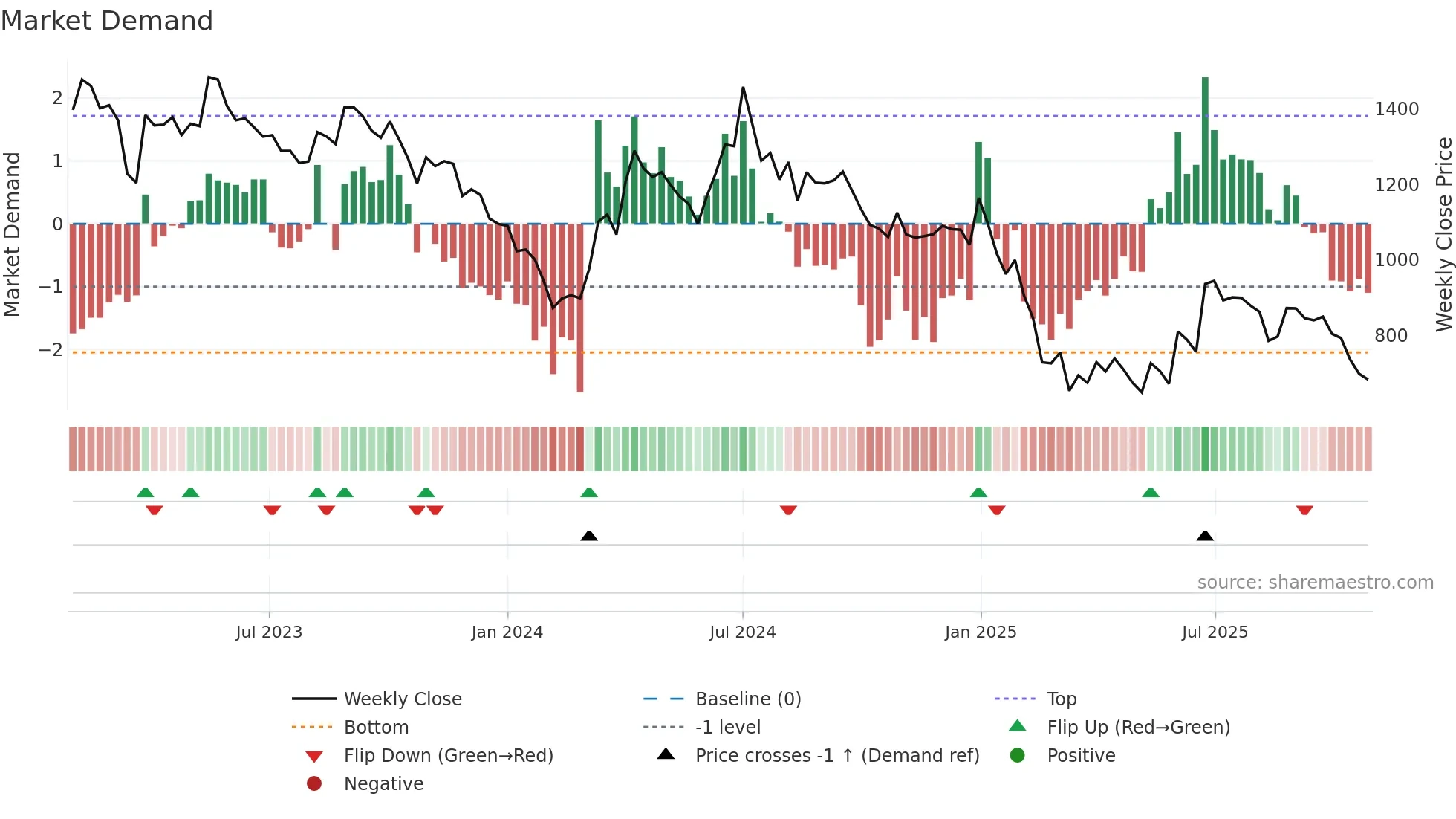 ASTEC weekly Market Demand chart